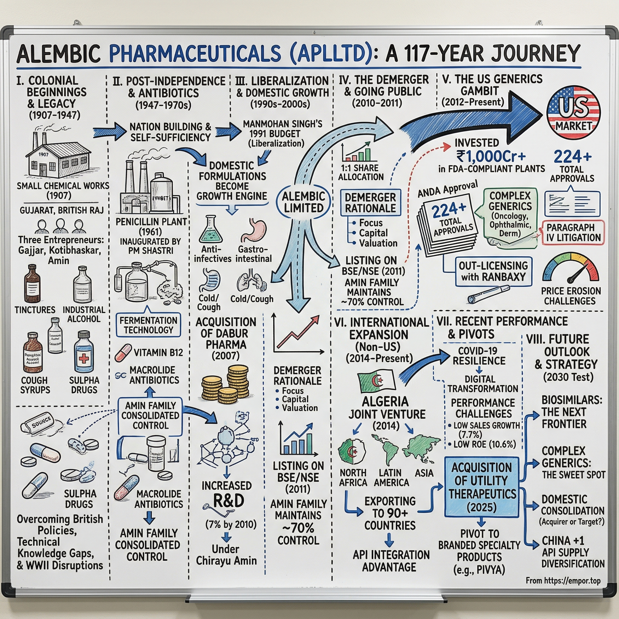 Alembic Pharmaceuticals visual story map