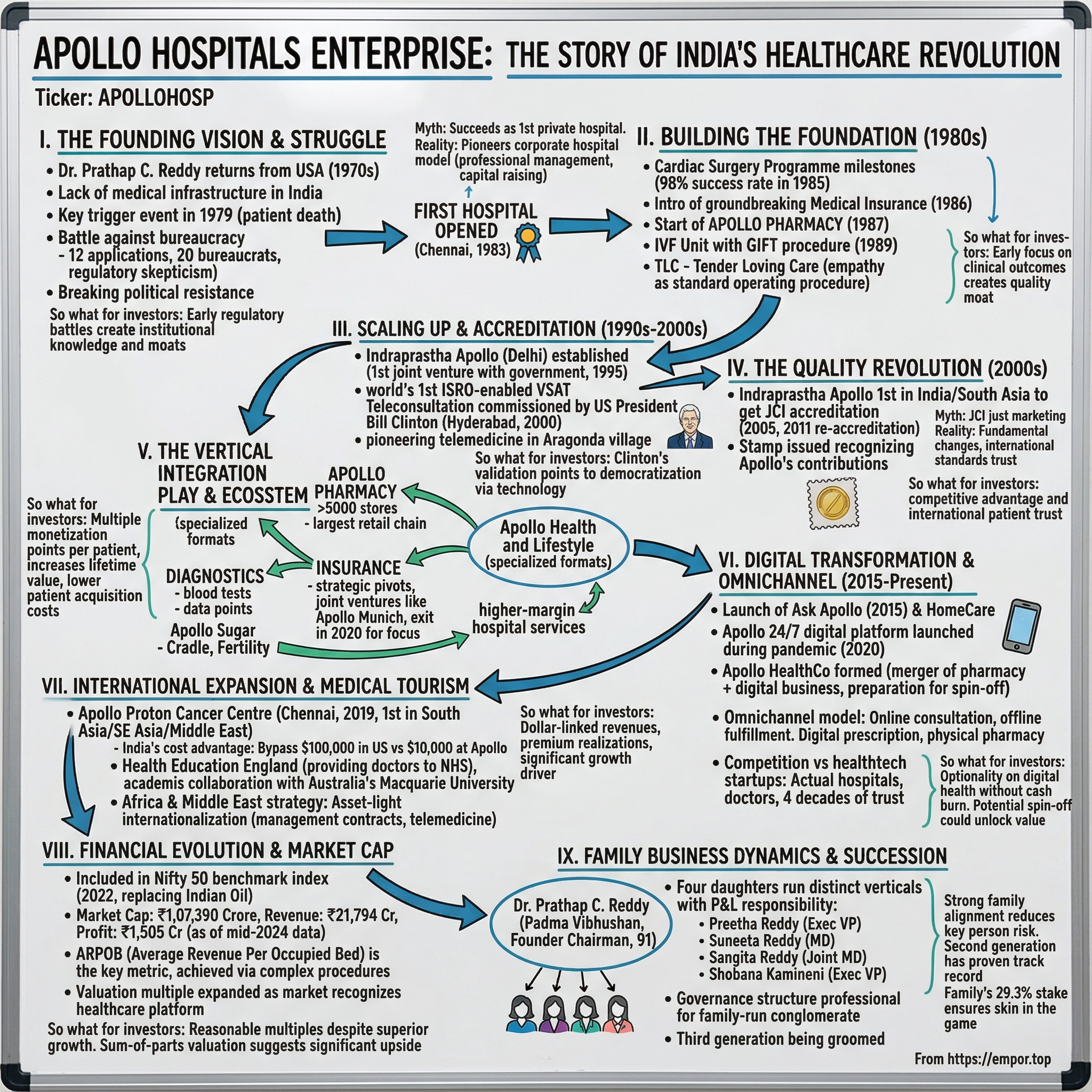 Apollo Hospitals Enterprise visual story map