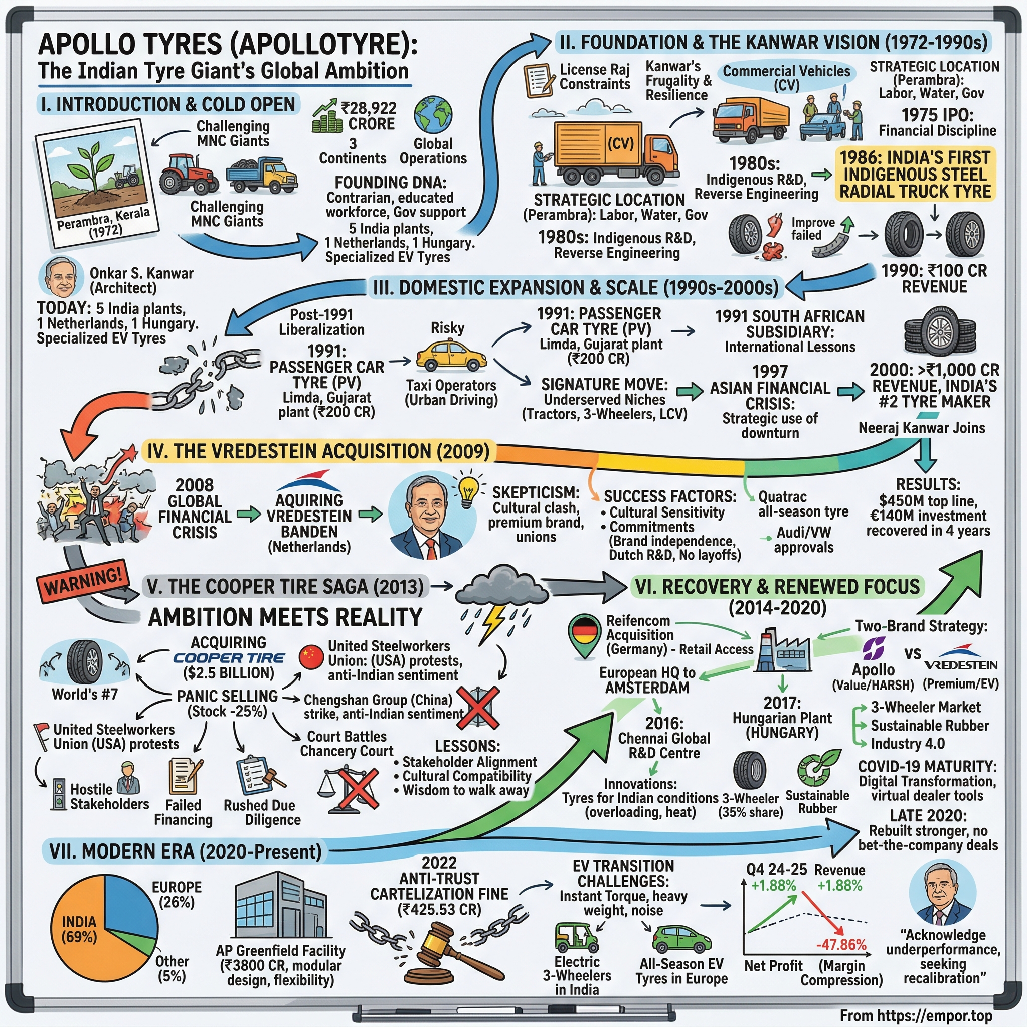 Apollo Tyres visual story map