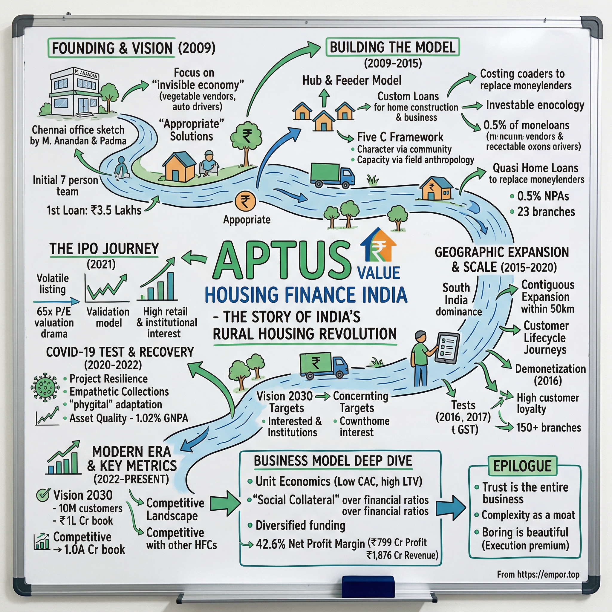 Aptus Value Housing Finance India visual story map