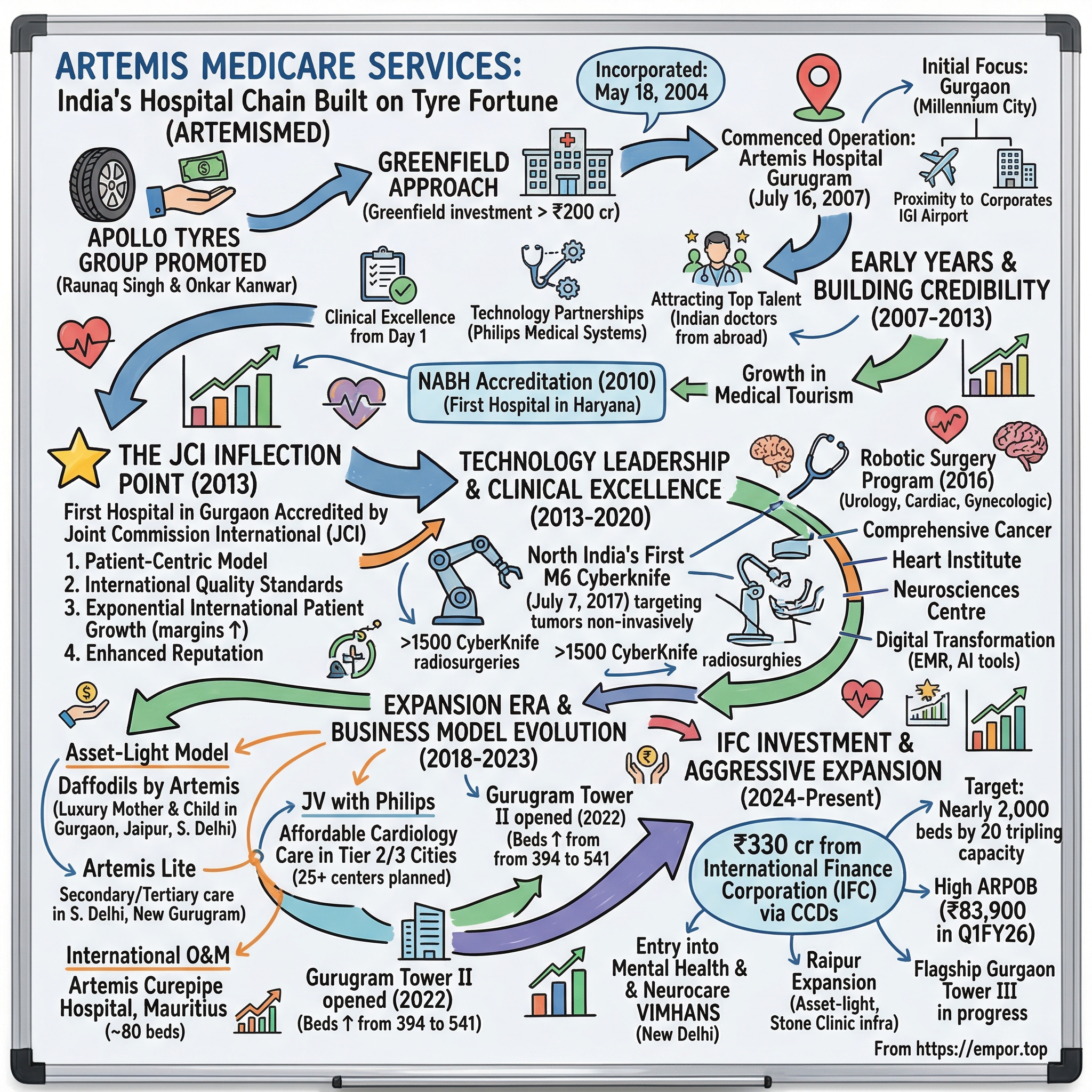 Artemis Medicare Services visual story map