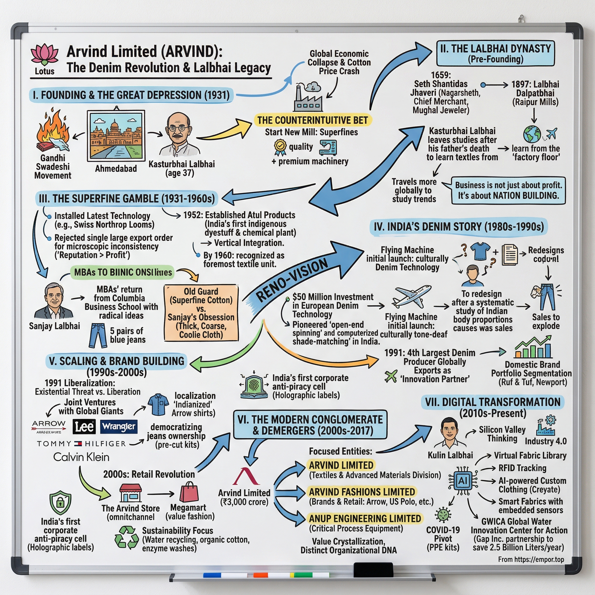 Arvind visual story map