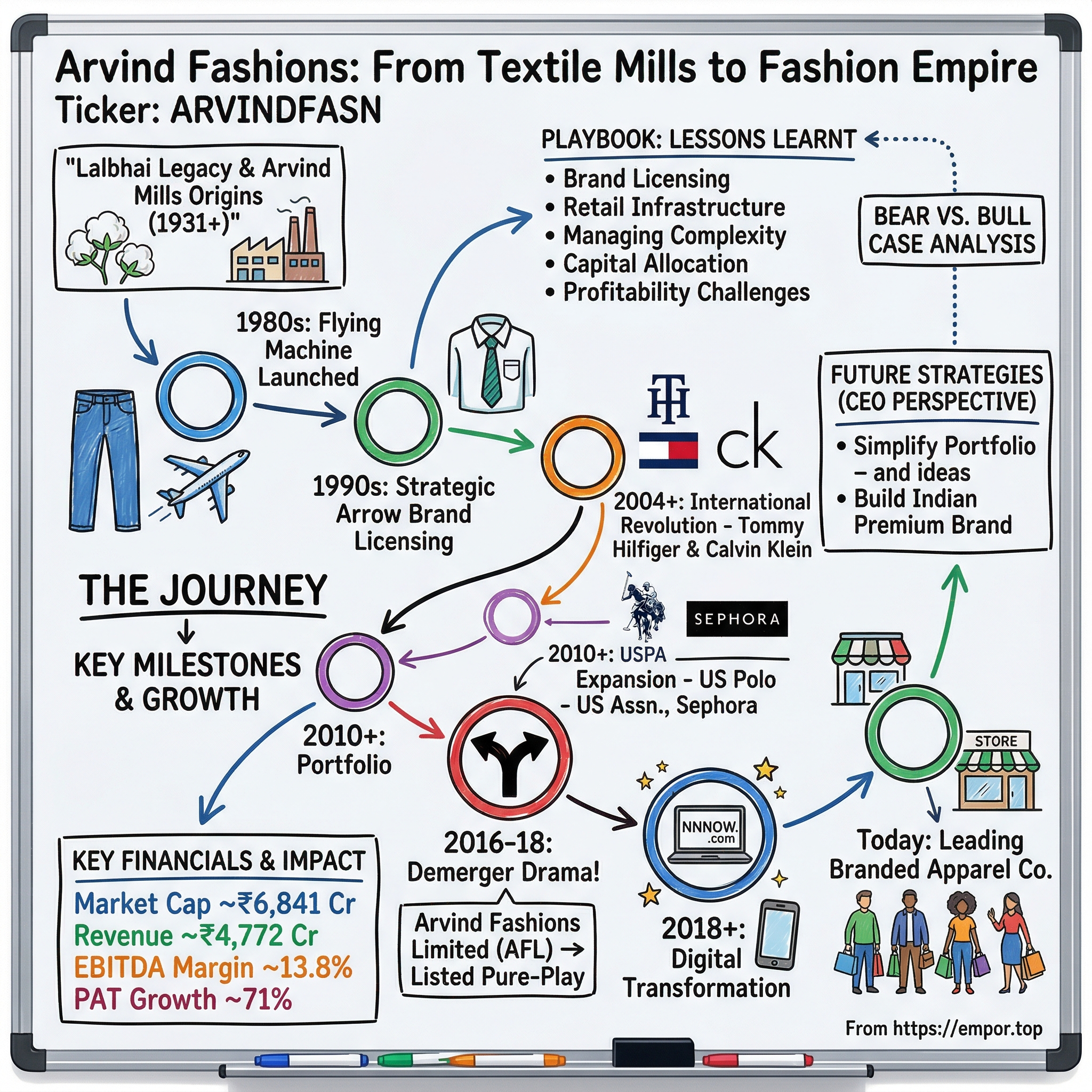 Arvind Fashions visual story map