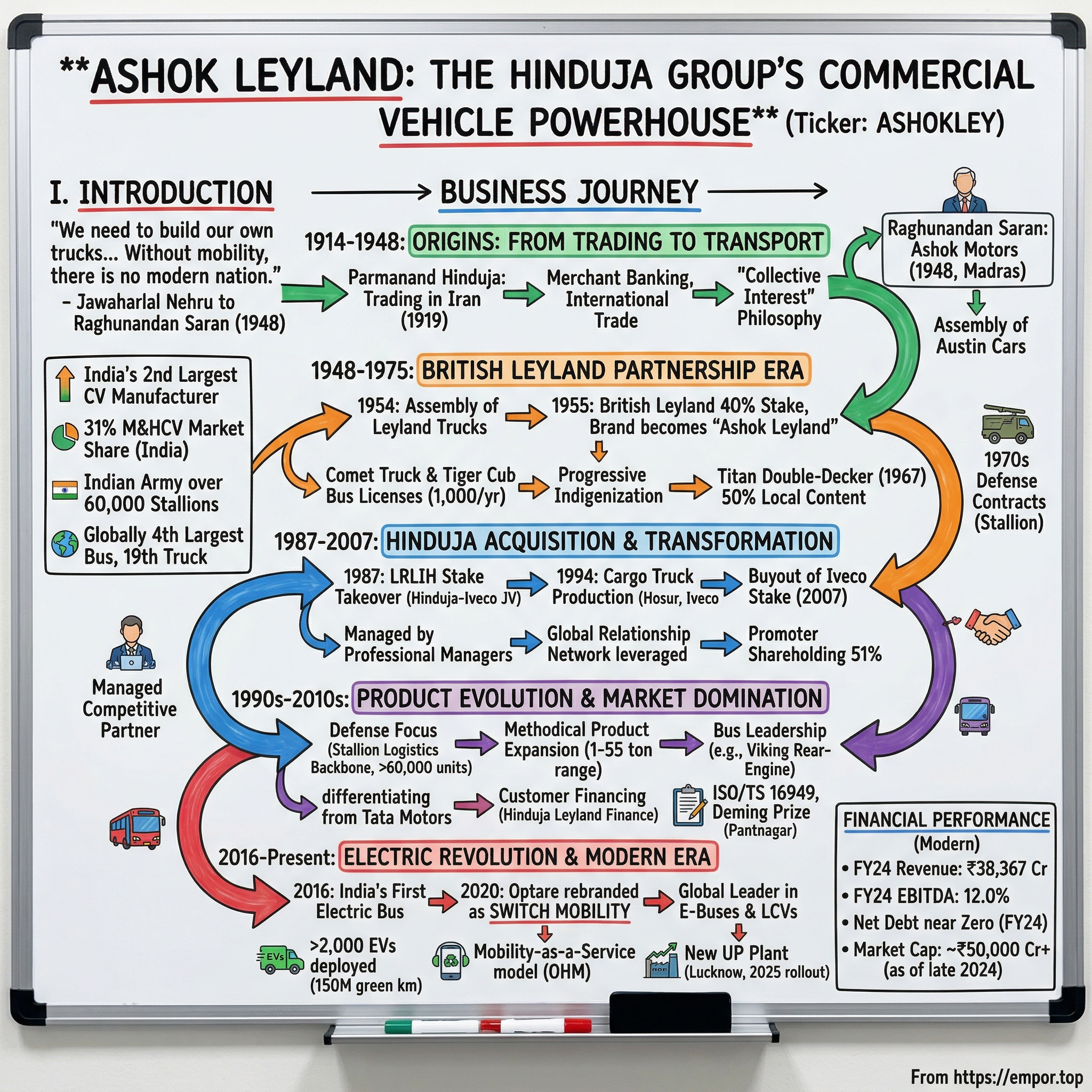 Ashok Leyland visual story map