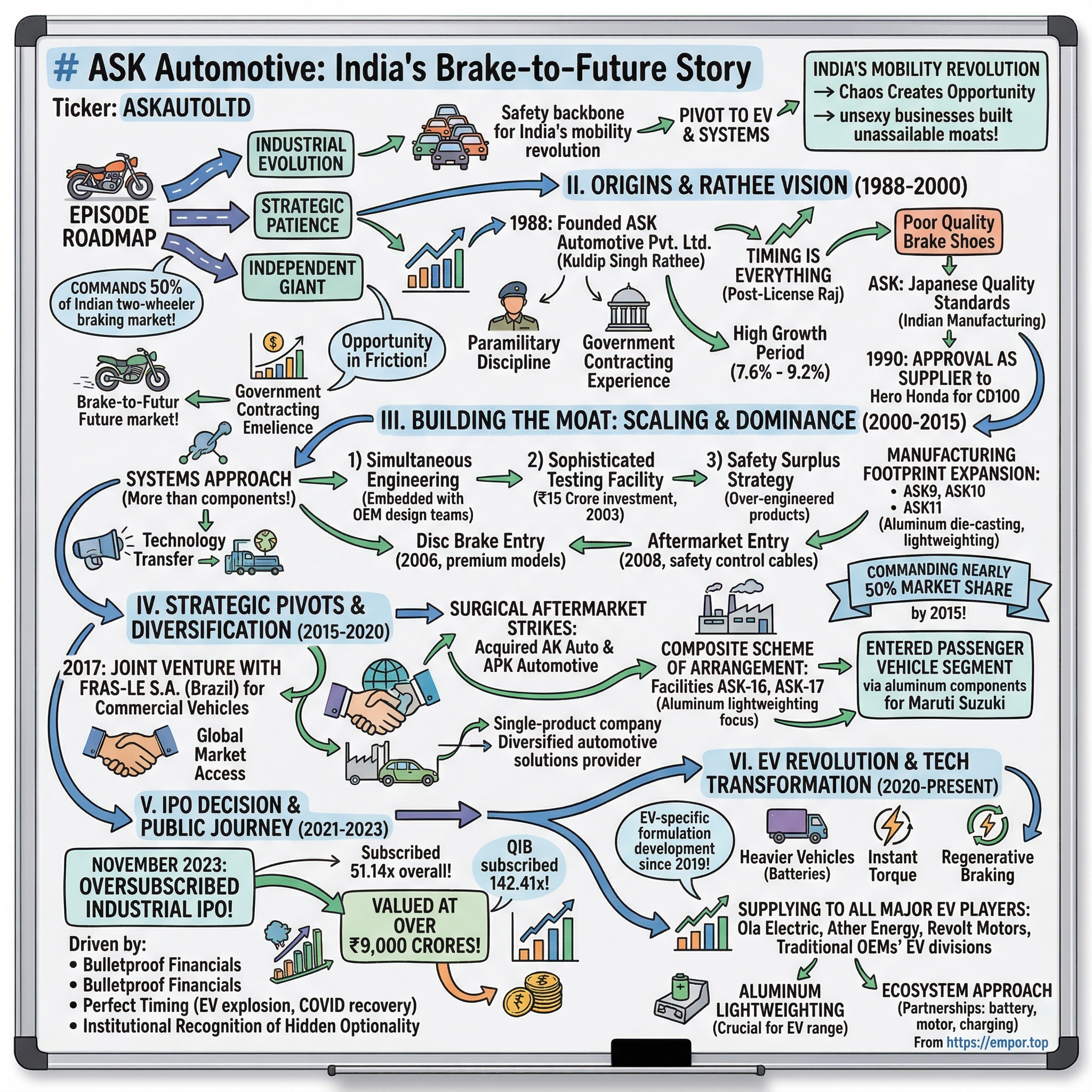 ASK Automotive visual story map