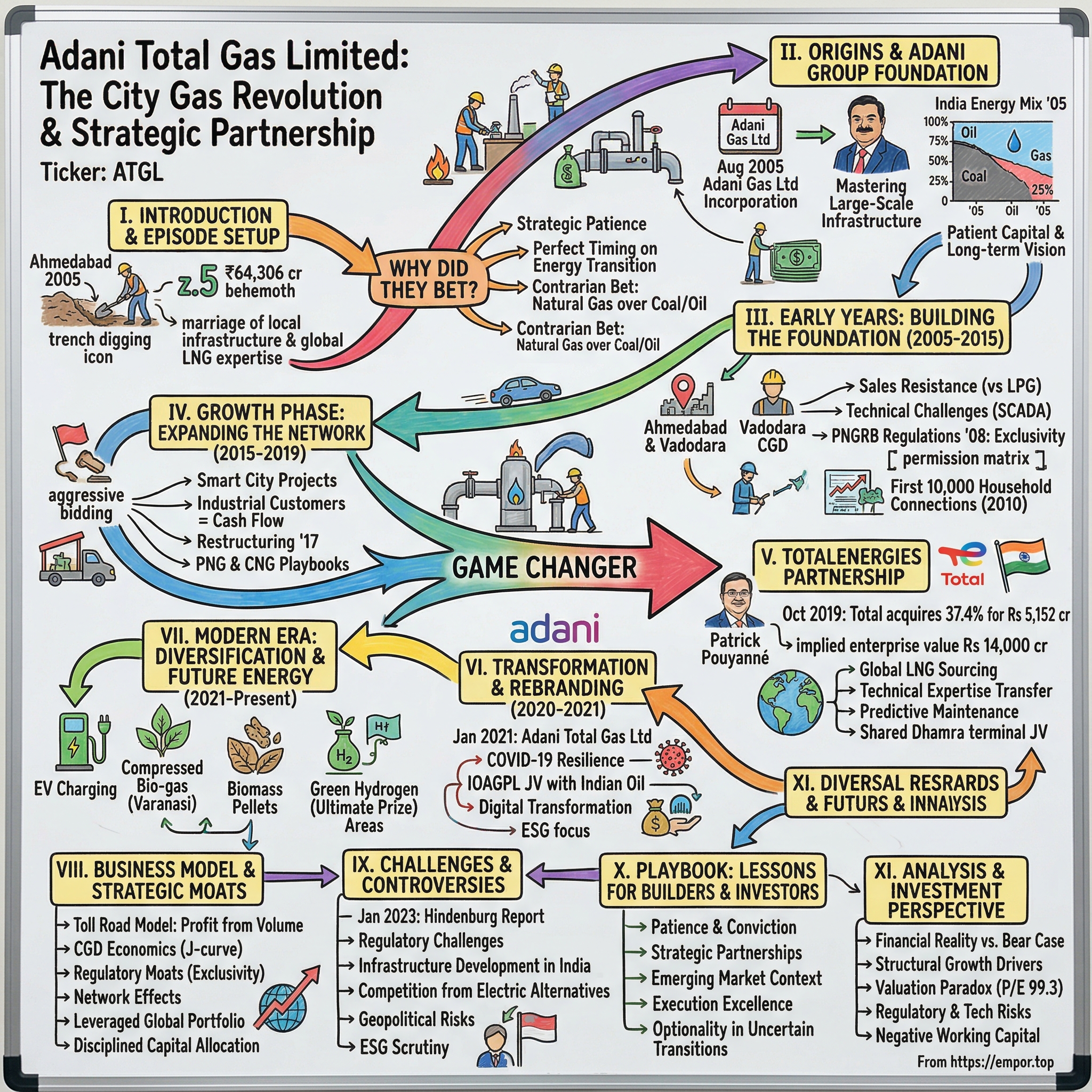 Adani Total Gas visual story map