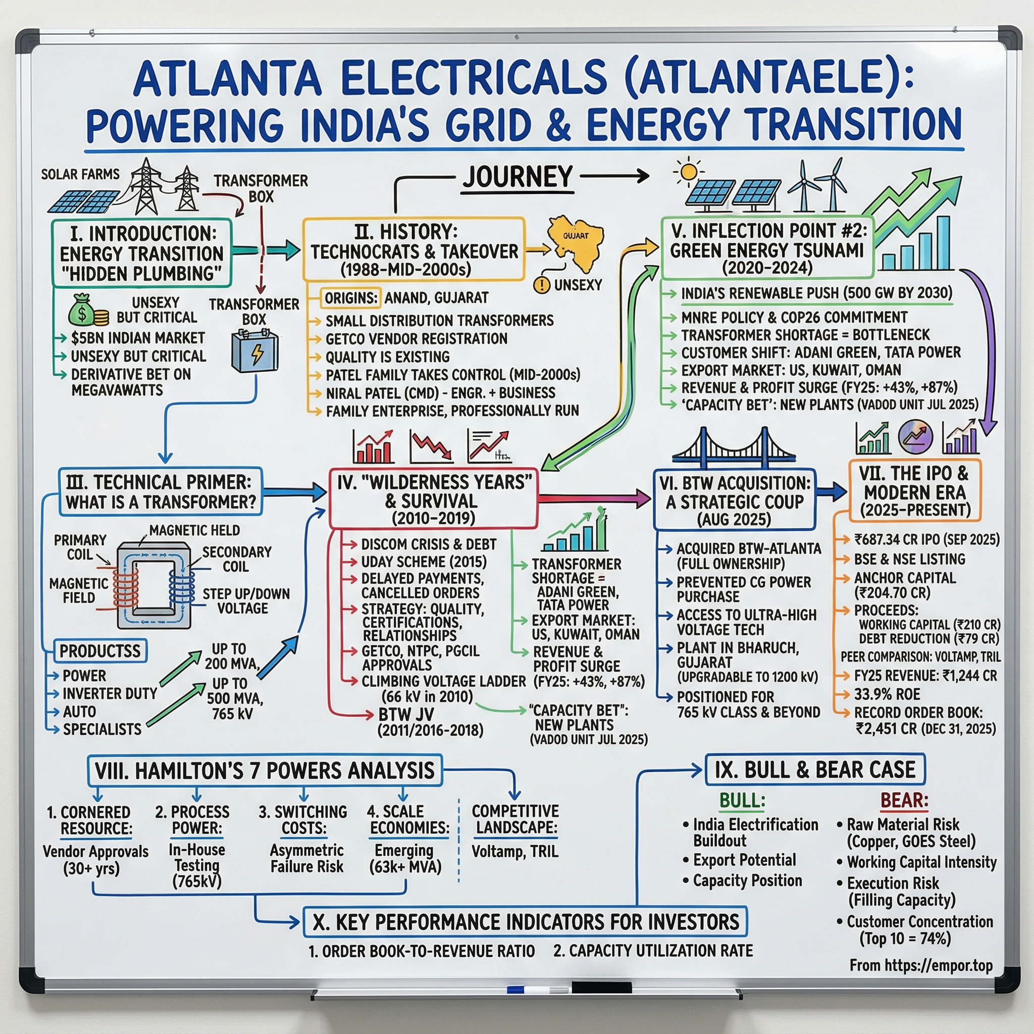 Atlanta Electricals visual story map
