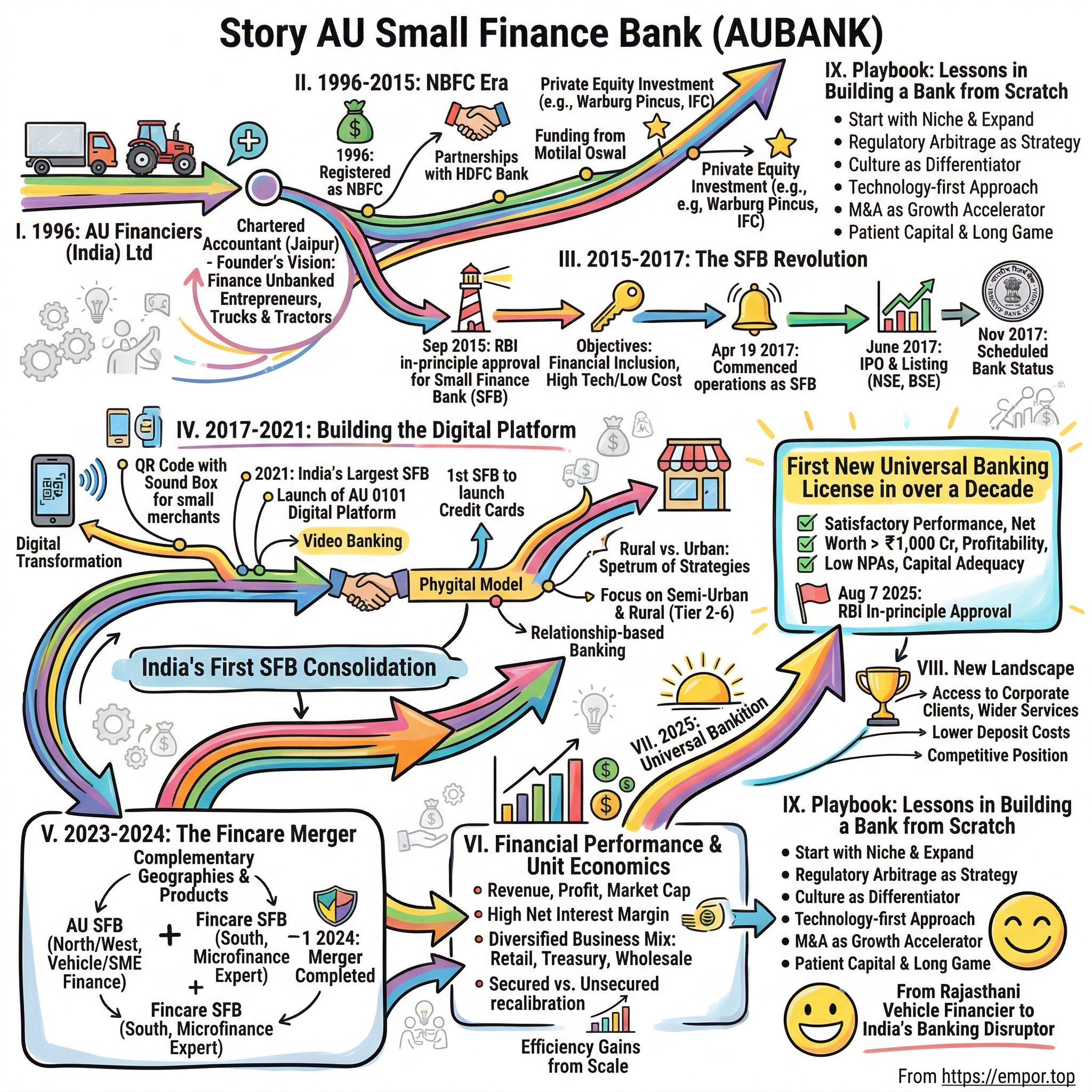 AU Small Finance Bank visual story map