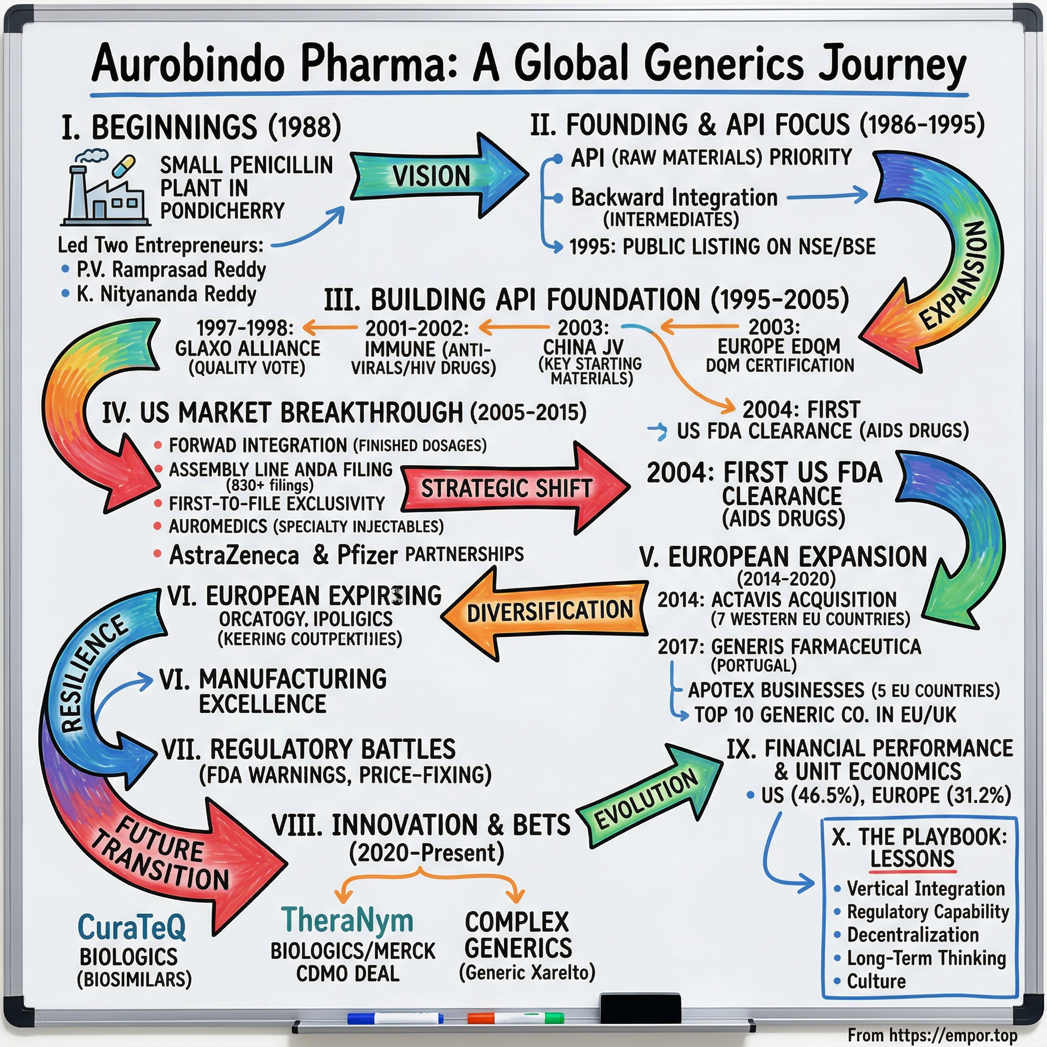 Aurobindo Pharma visual story map