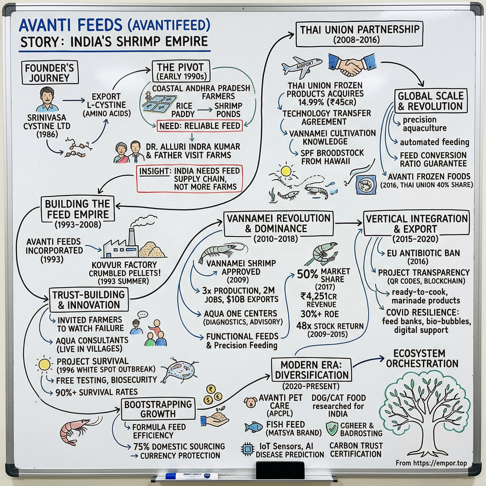 Avanti Feeds visual story map