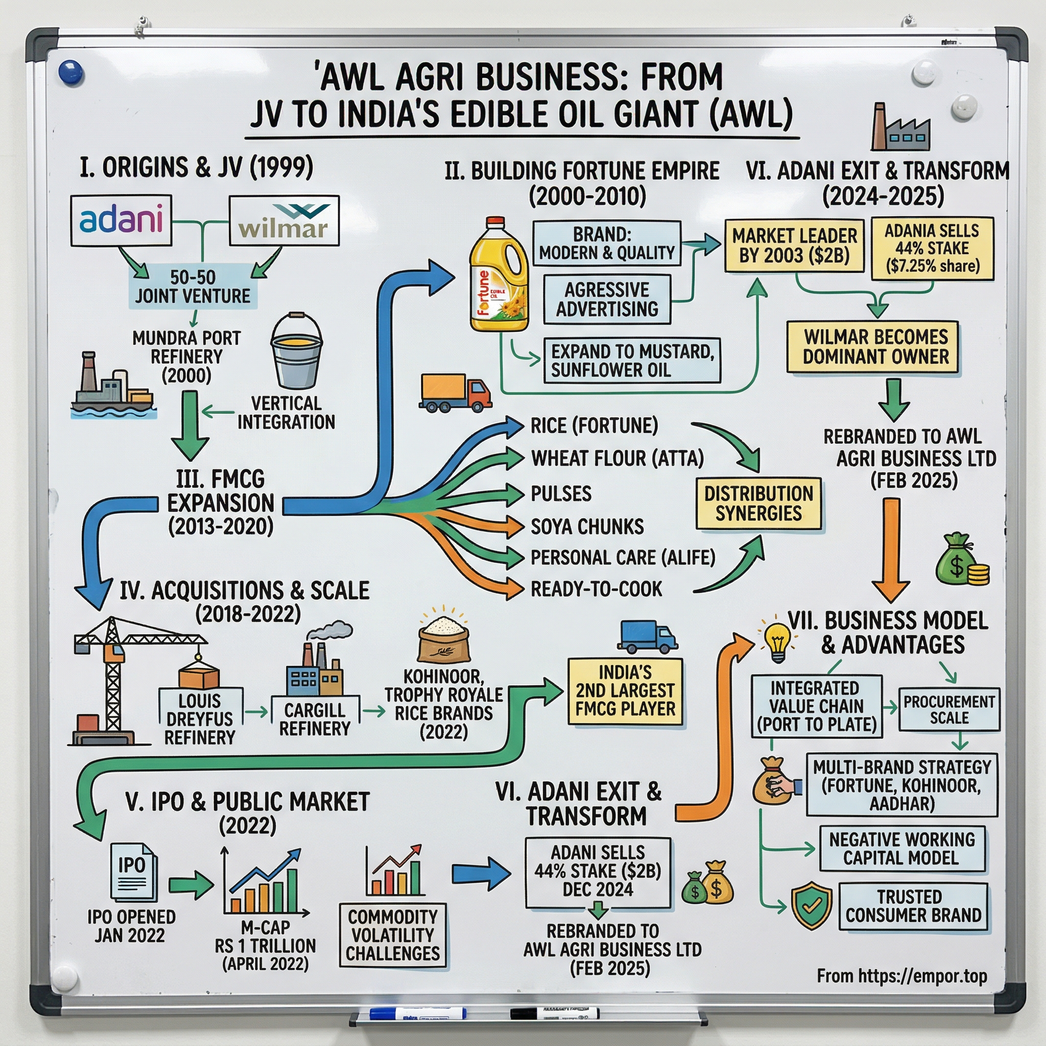 Adani Wilmar visual story map