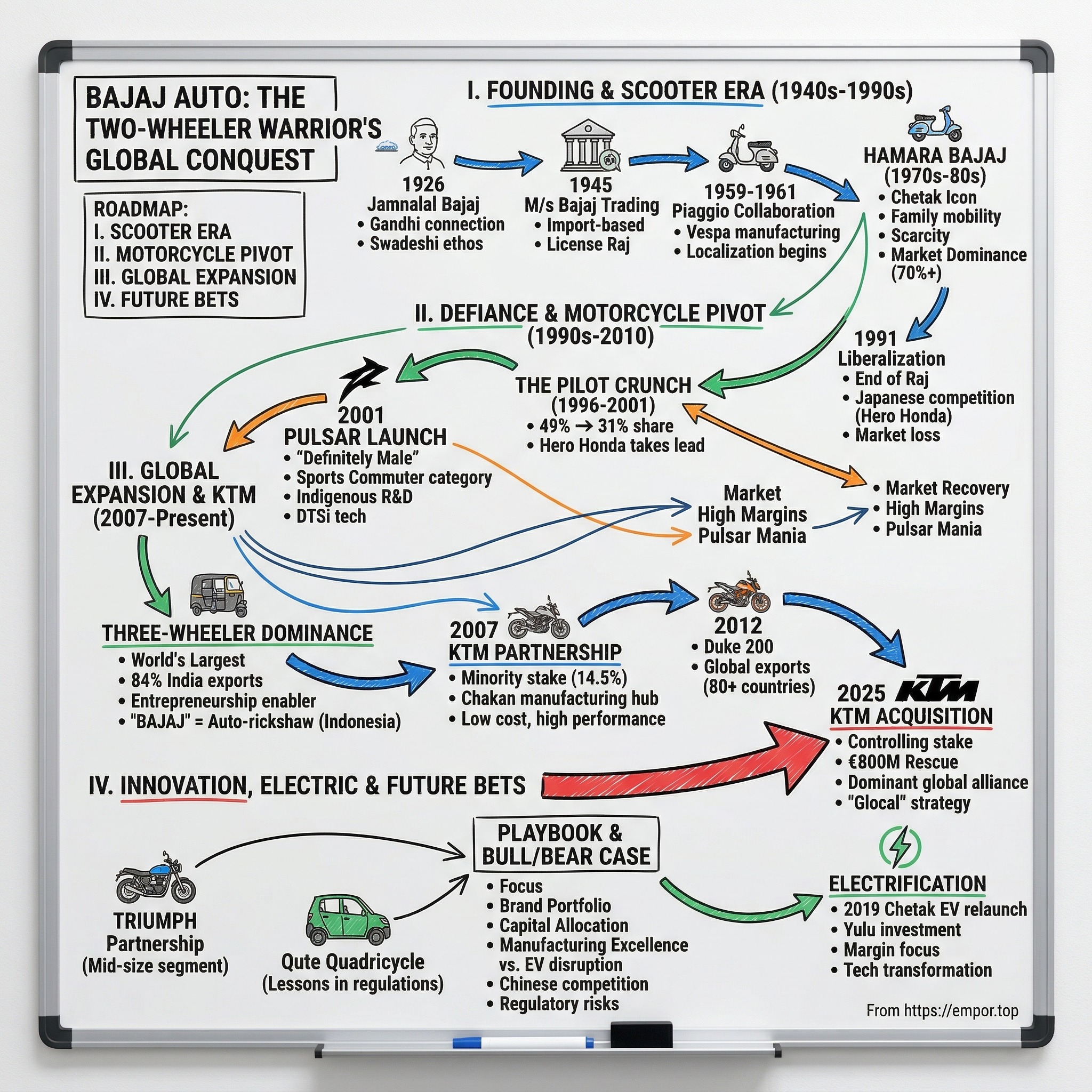 Bajaj Auto visual story map