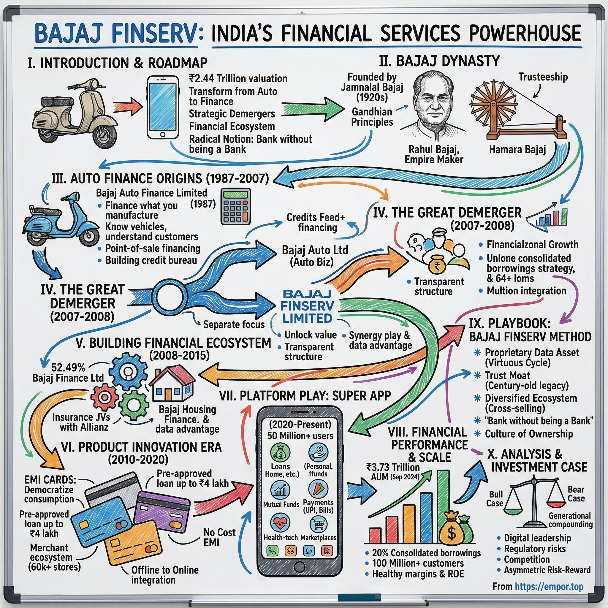Bajaj Finserv visual story map