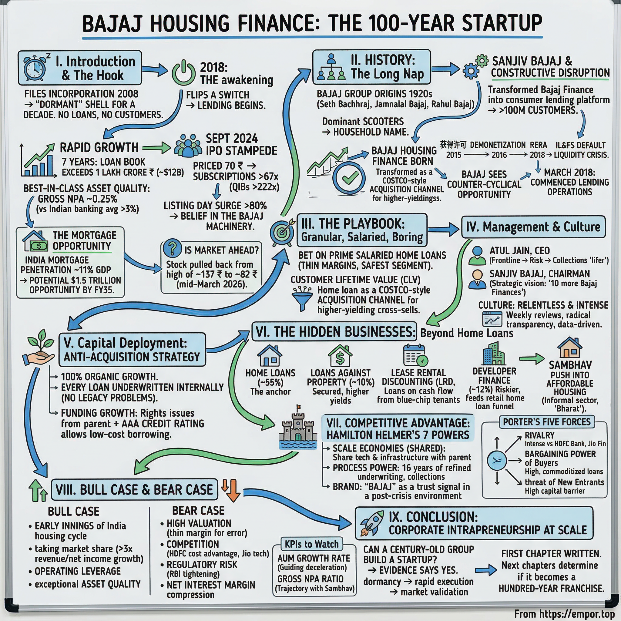Bajaj Housing Finance visual story map