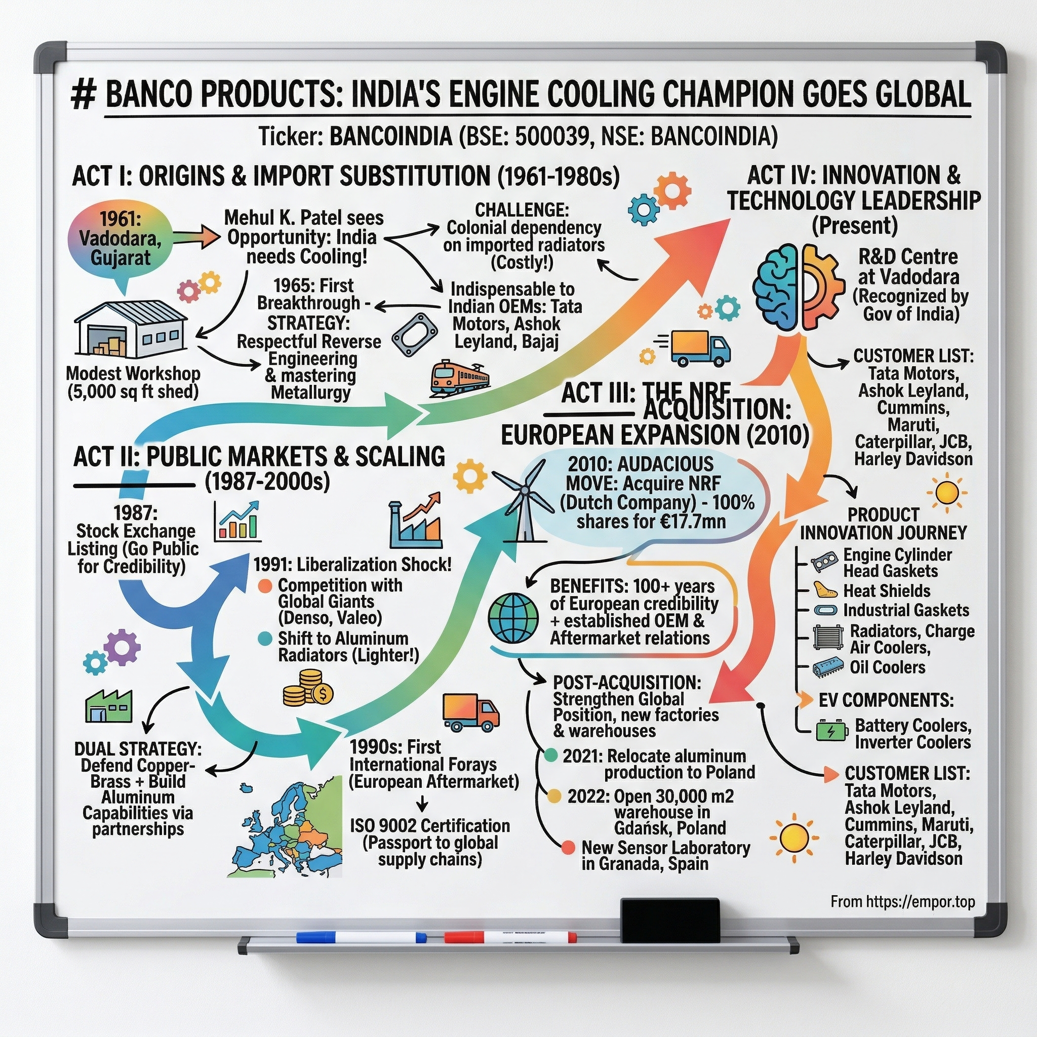 Banco Products (India) visual story map