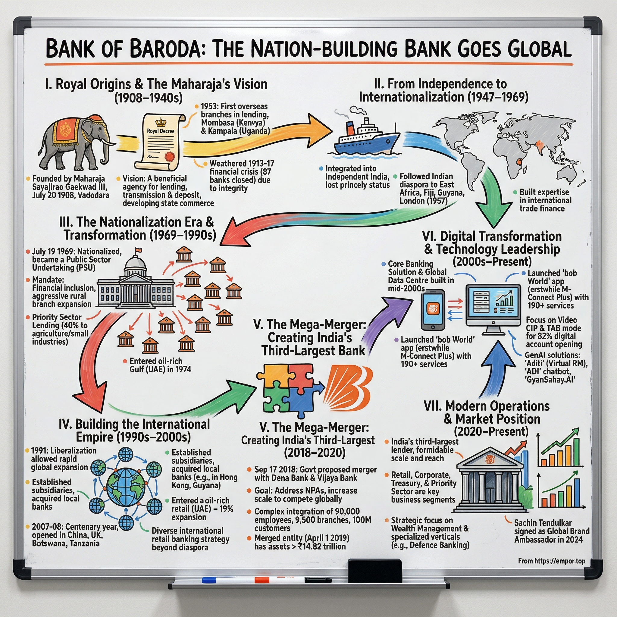 Bank of Baroda visual story map