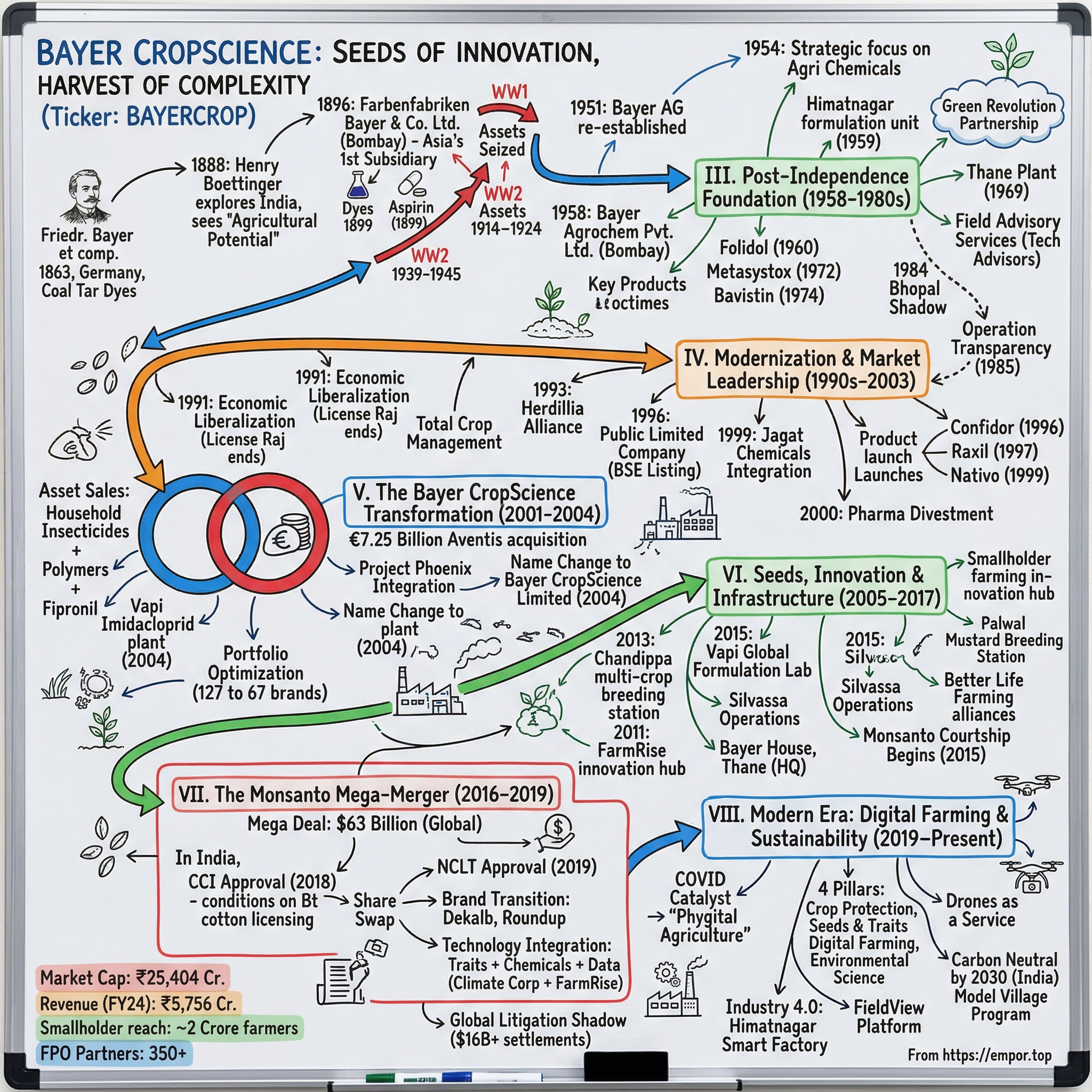 Bayer CropScience visual story map