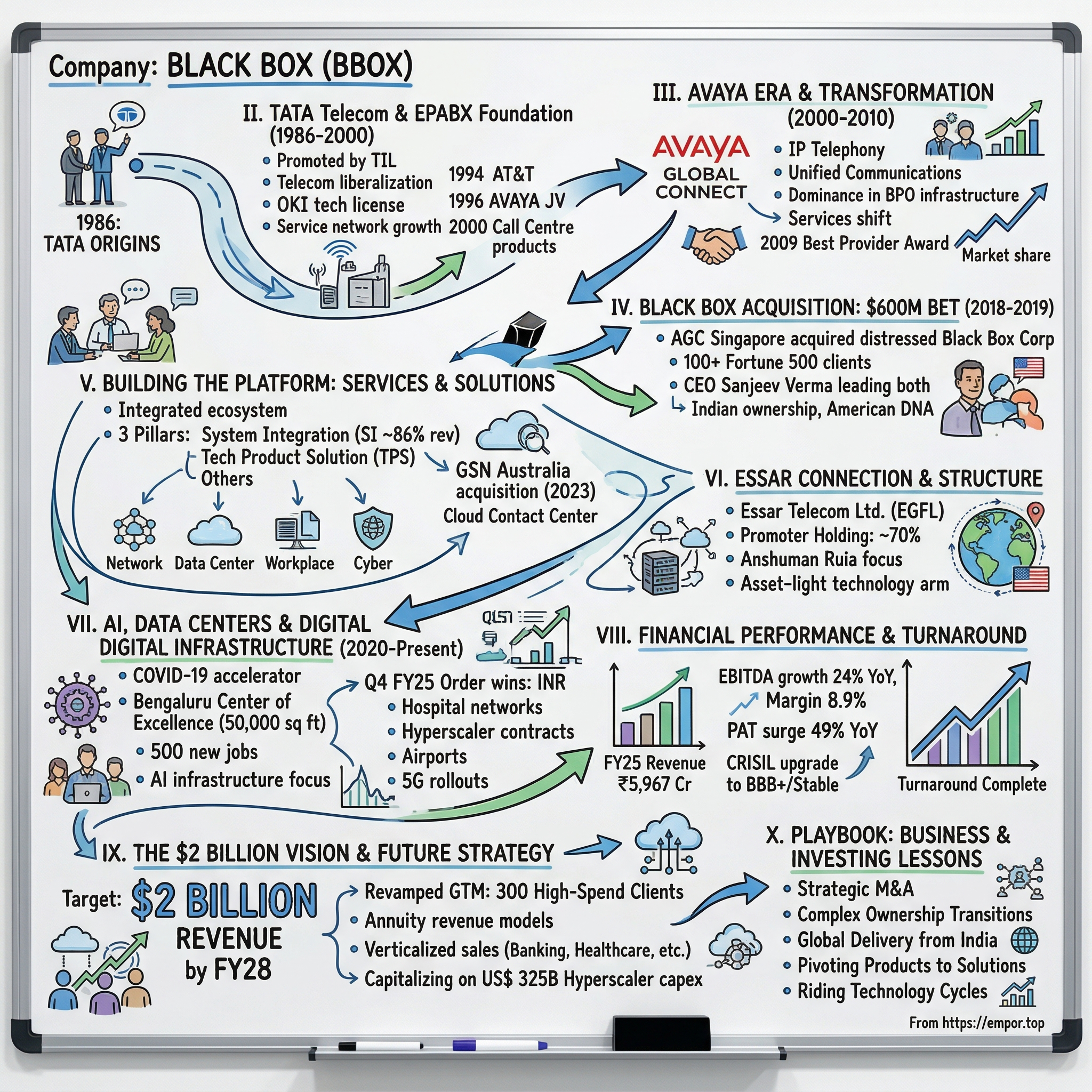 Black Box visual story map