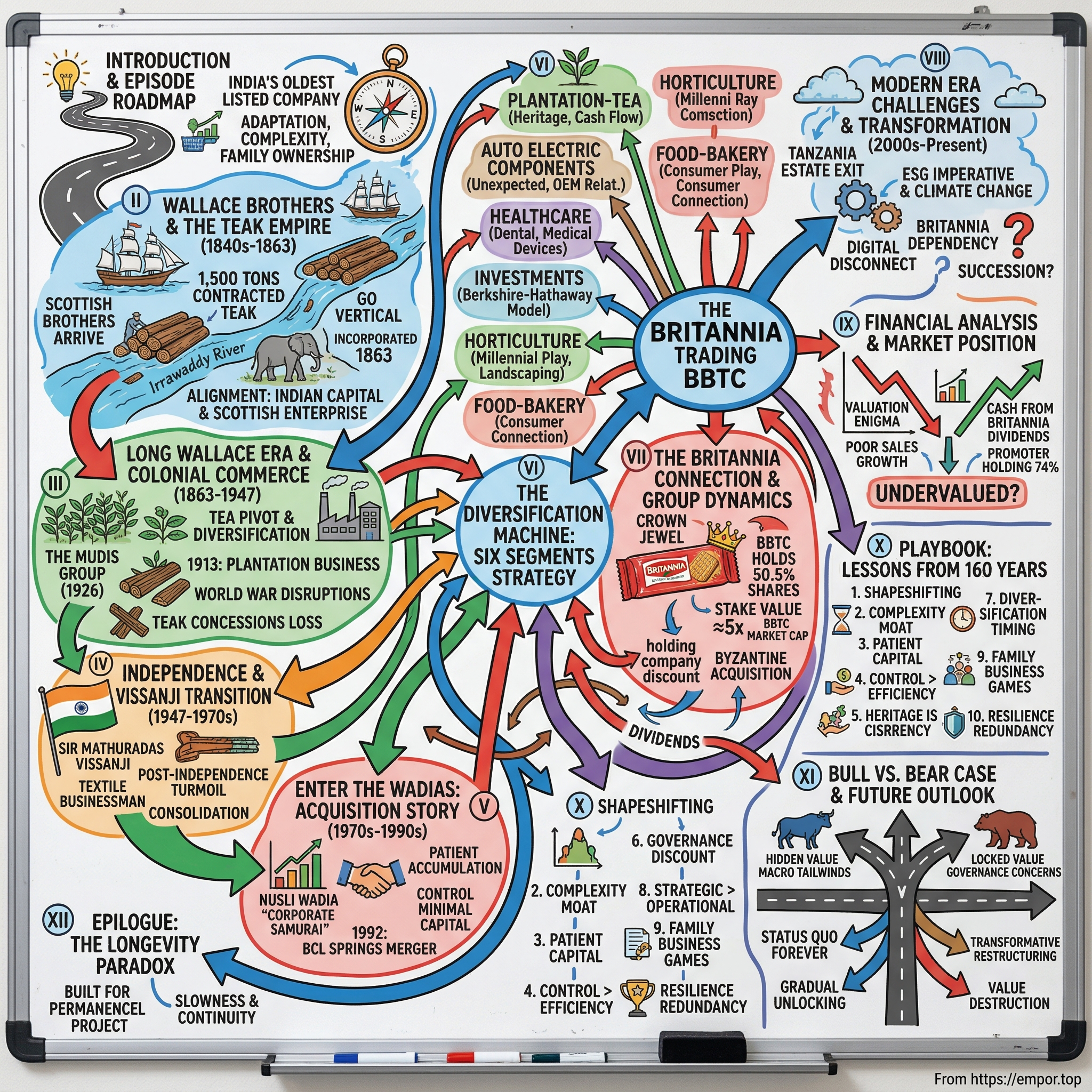 Bombay Burmah Trading Corporation visual story map