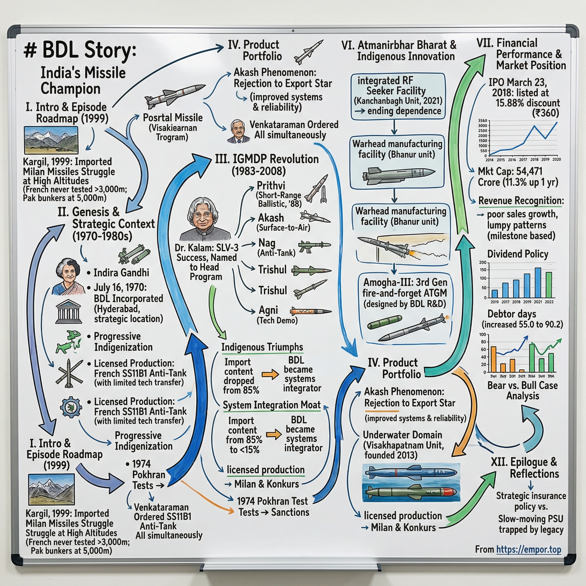 Bharat Dynamics visual story map