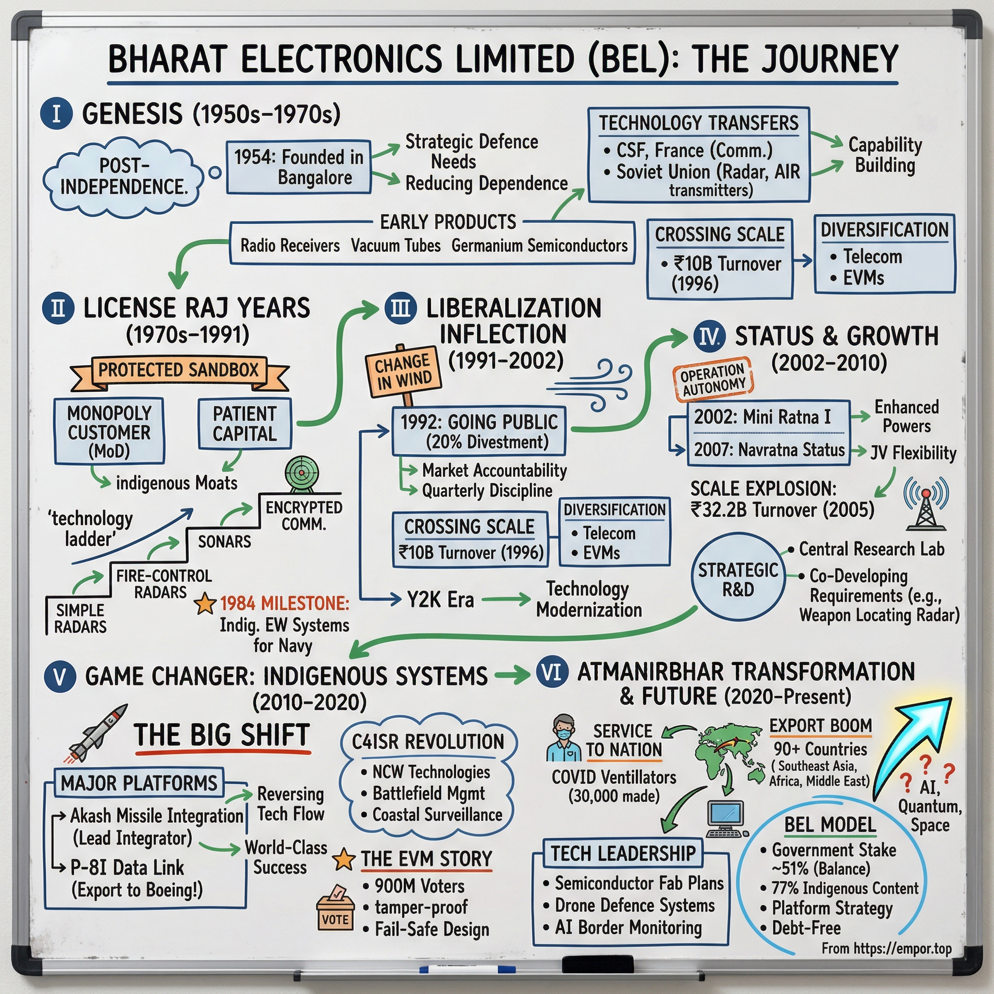 Bharat Electronics Limited visual story map