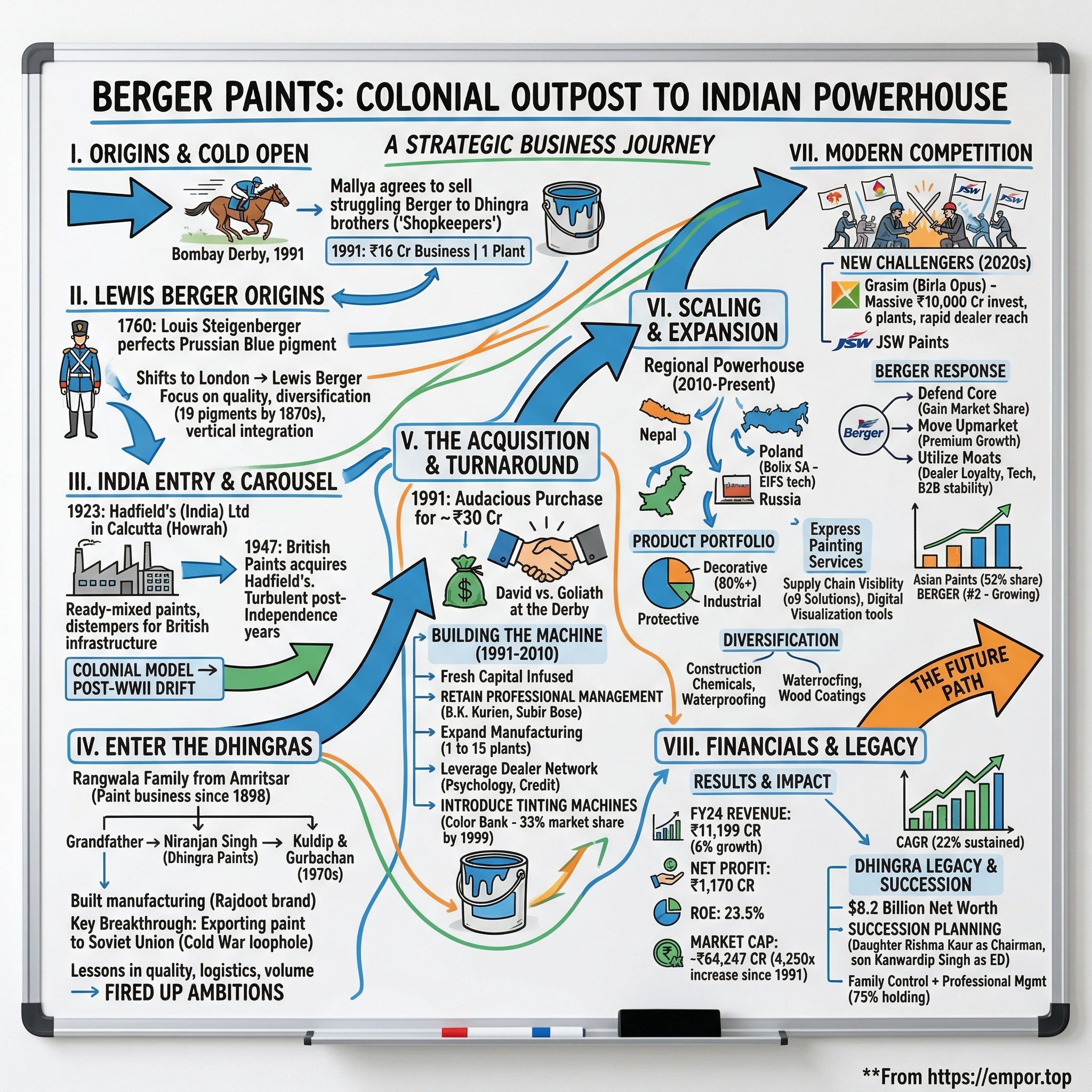 Berger Paints India visual story map