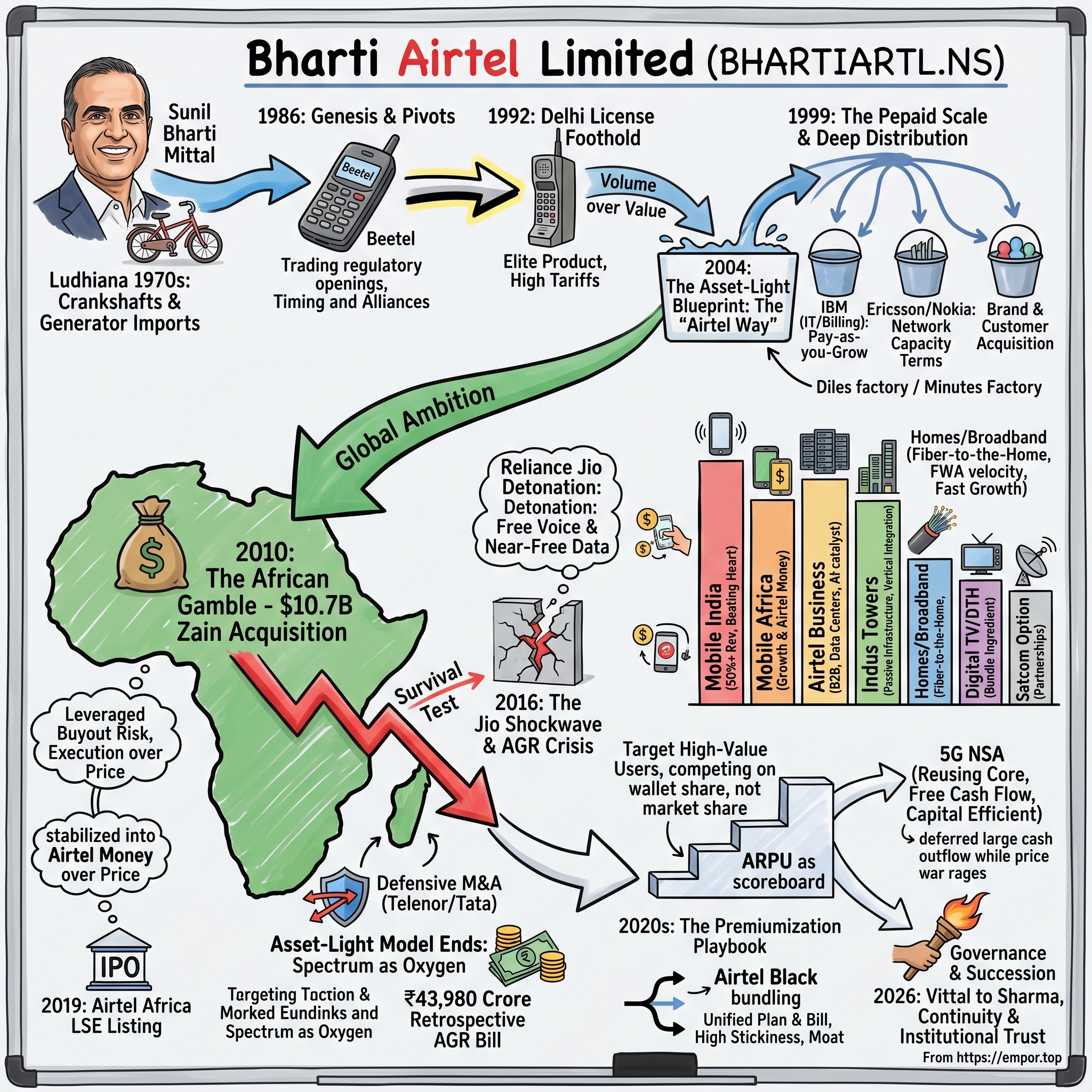 Bharti Airtel Limited visual story map