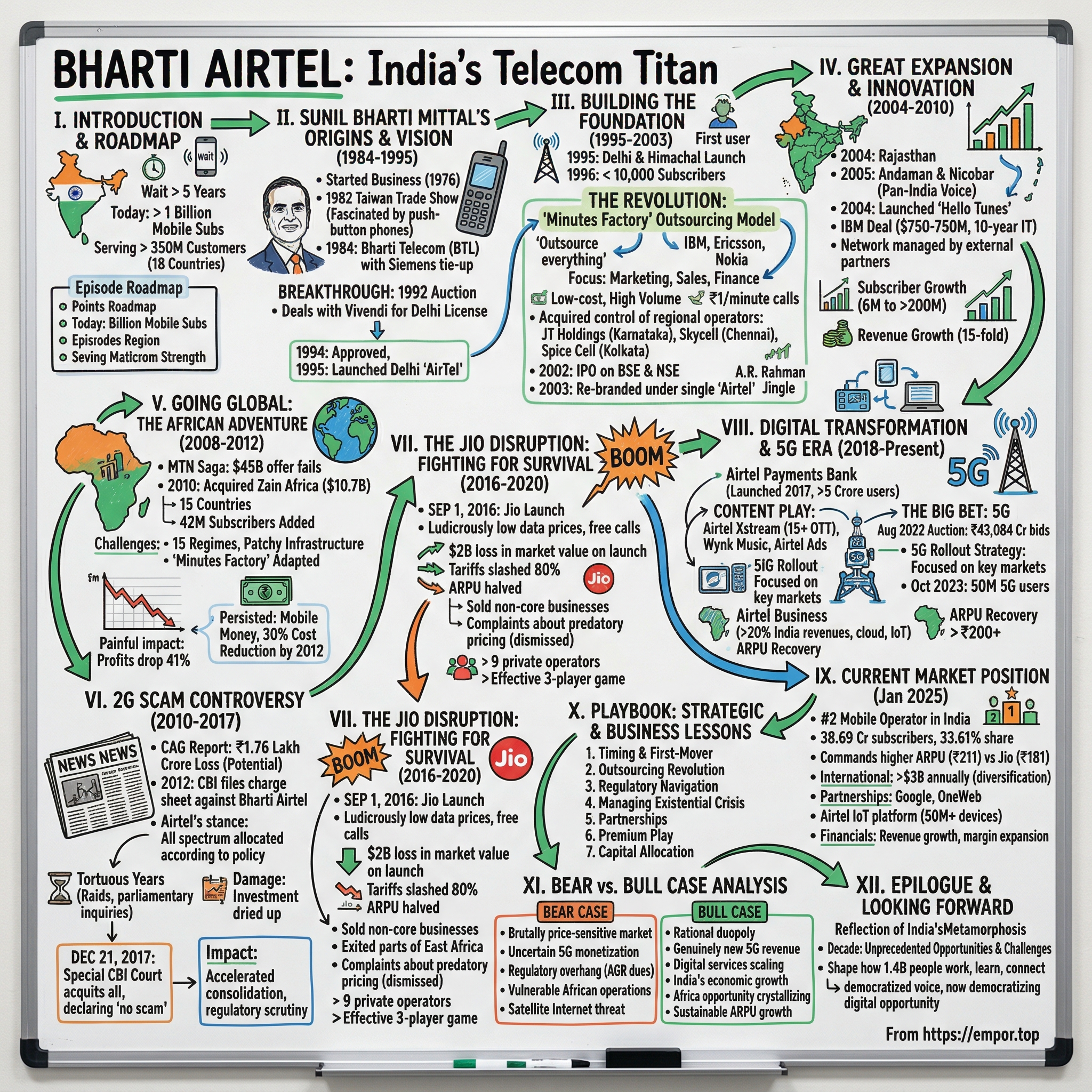 Bharti Airtel visual story map