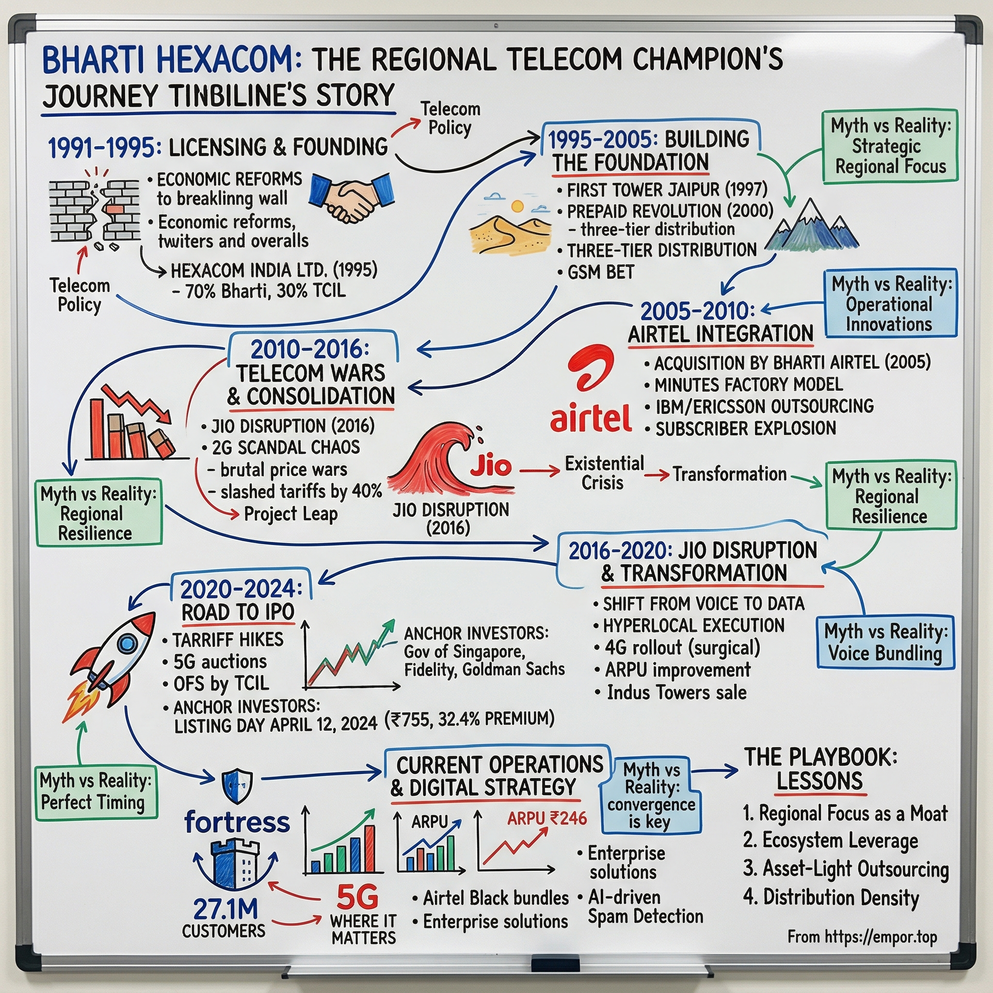 Bharti Hexacom visual story map