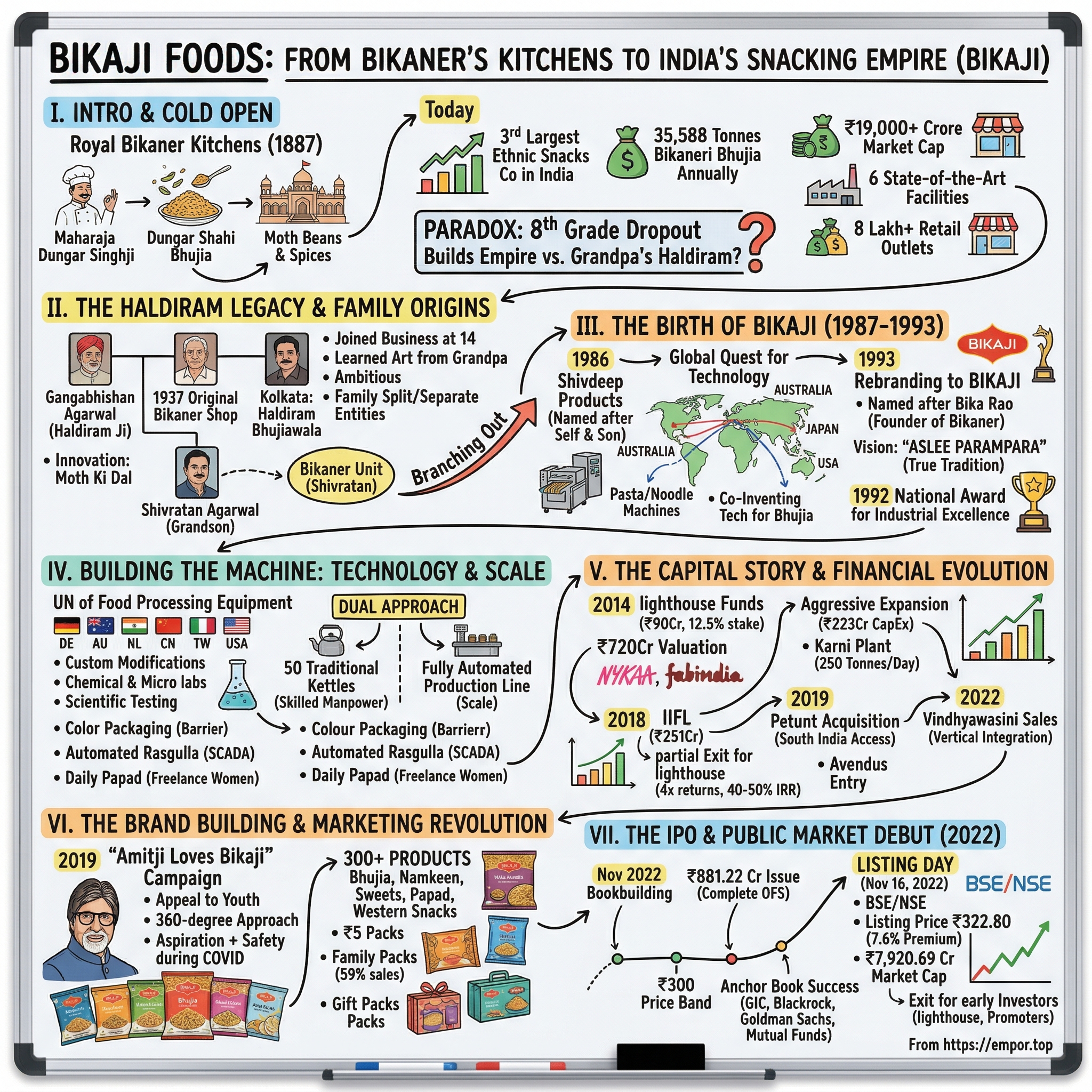Bikaji Foods International visual story map