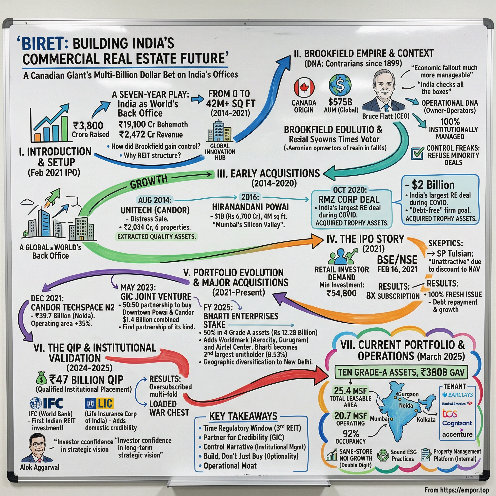 Brookfield India Real Estate Trust visual story map