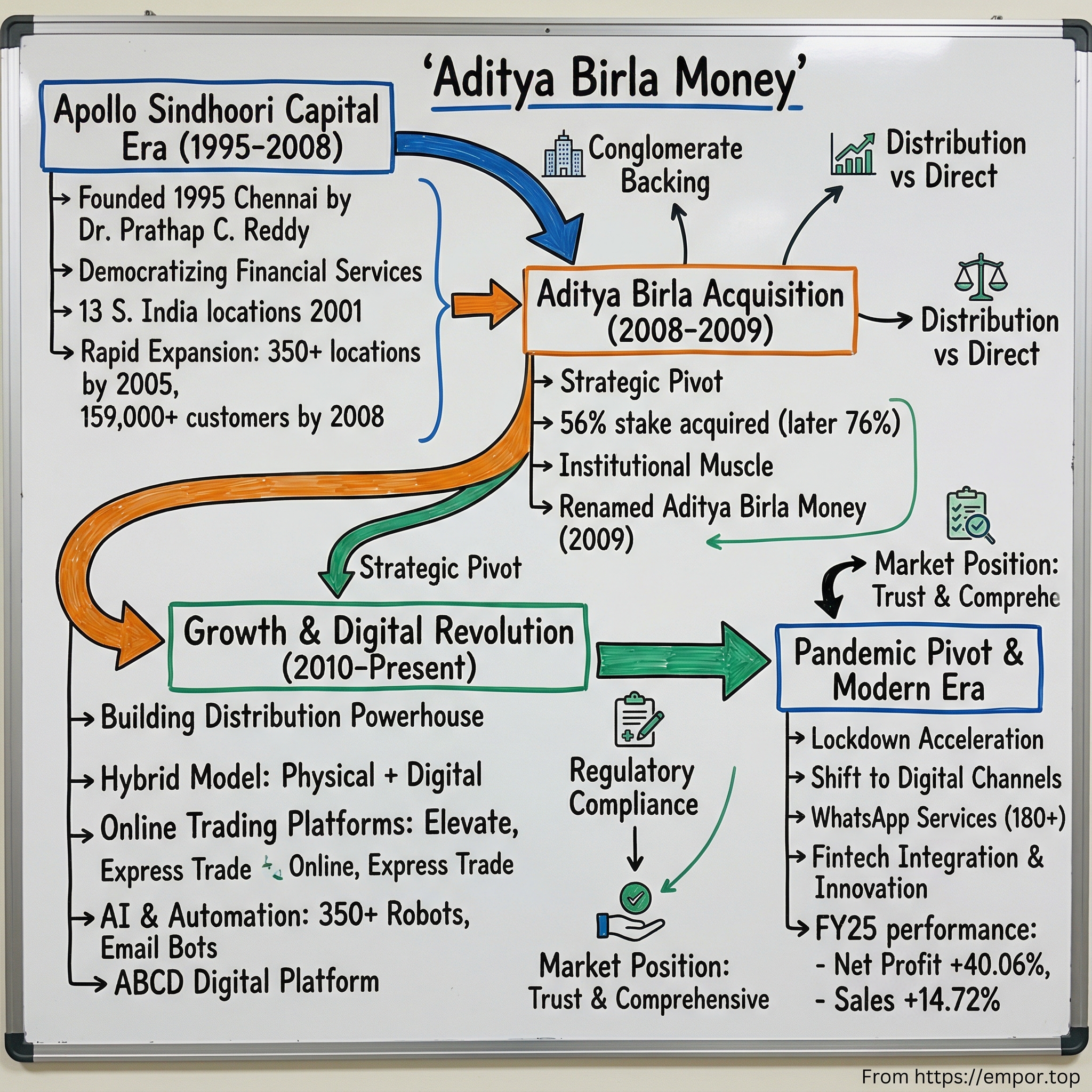 Aditya Birla Money visual story map