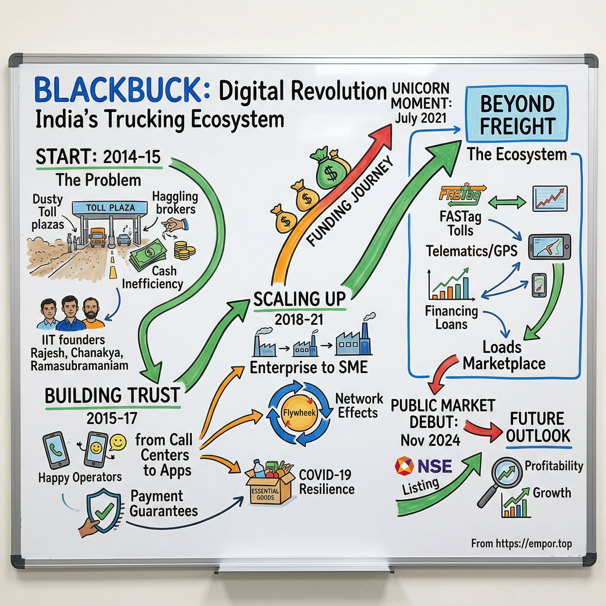 Zinka Logistics (BlackBuck) visual story map