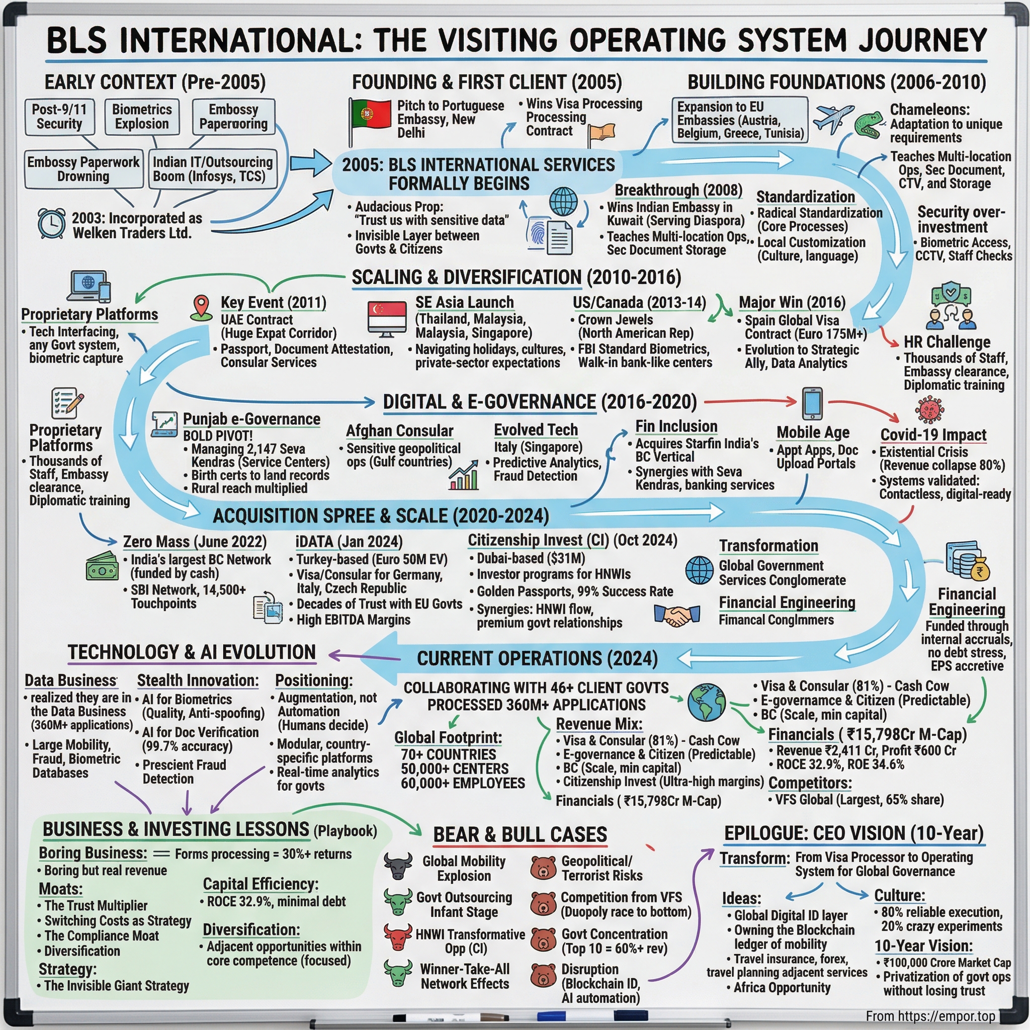 BLS International Services visual story map