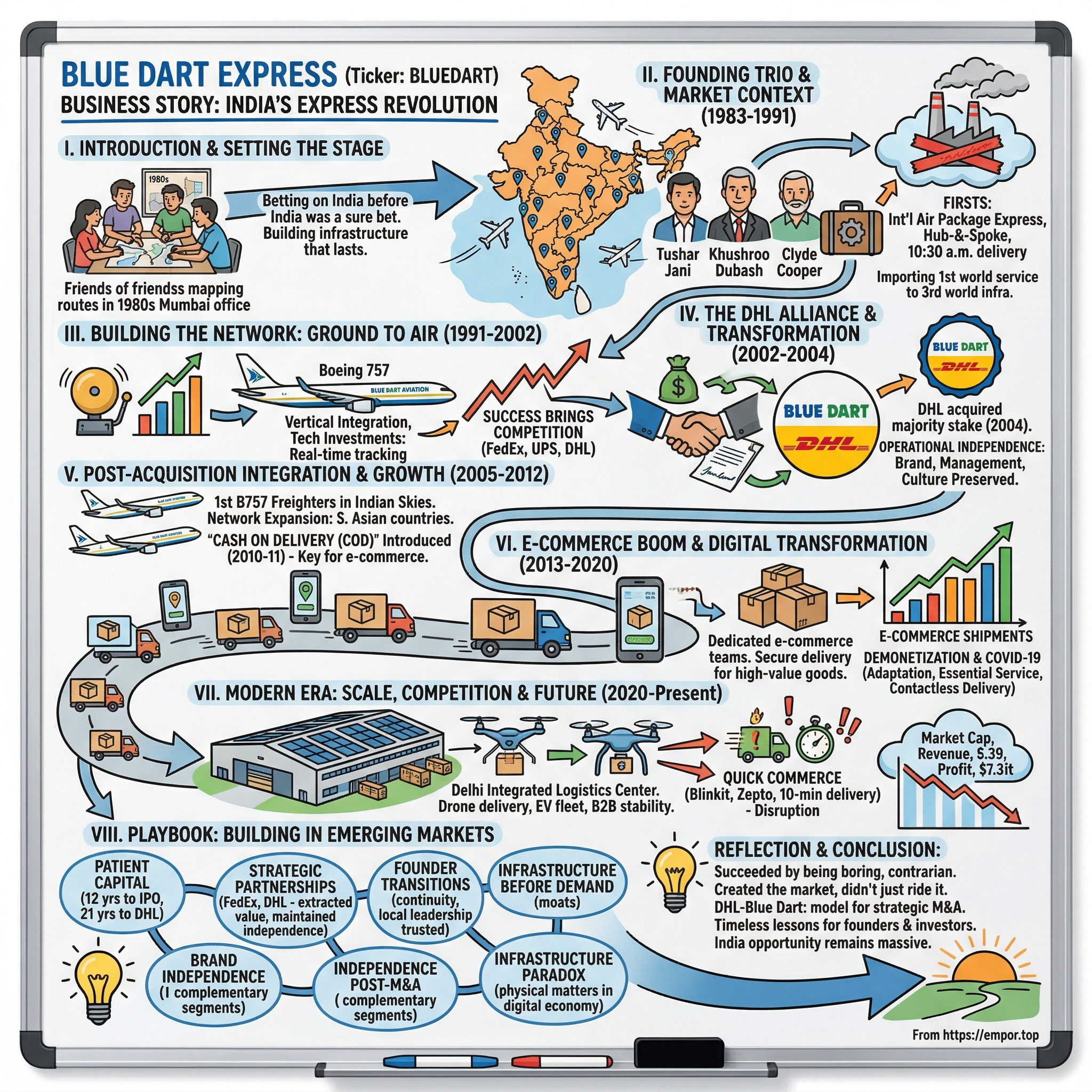 Blue Dart Express visual story map