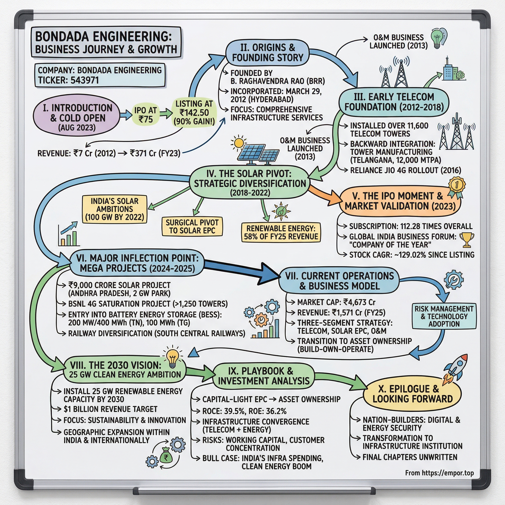 Bondada Engineering visual story map