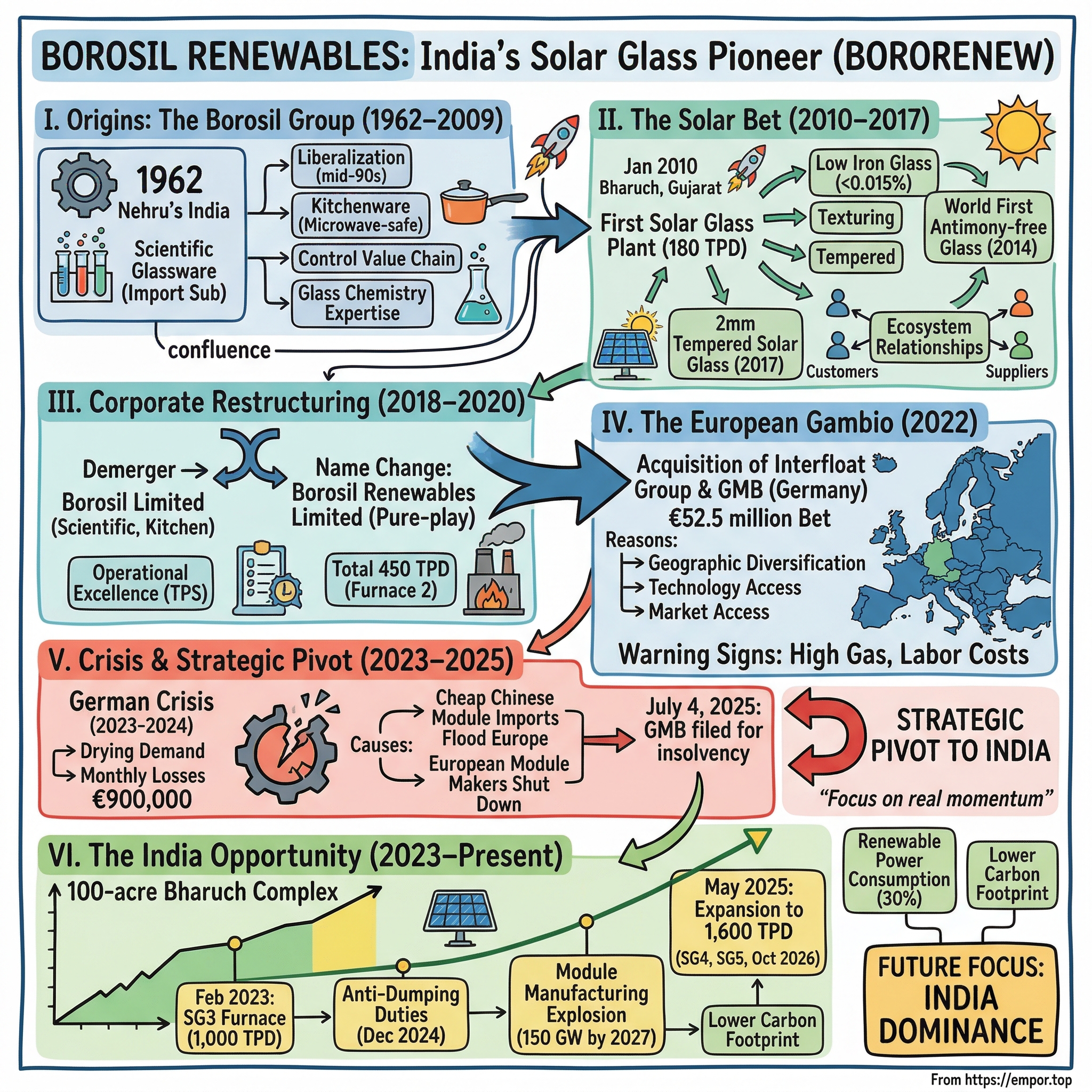 Borosil Renewables visual story map