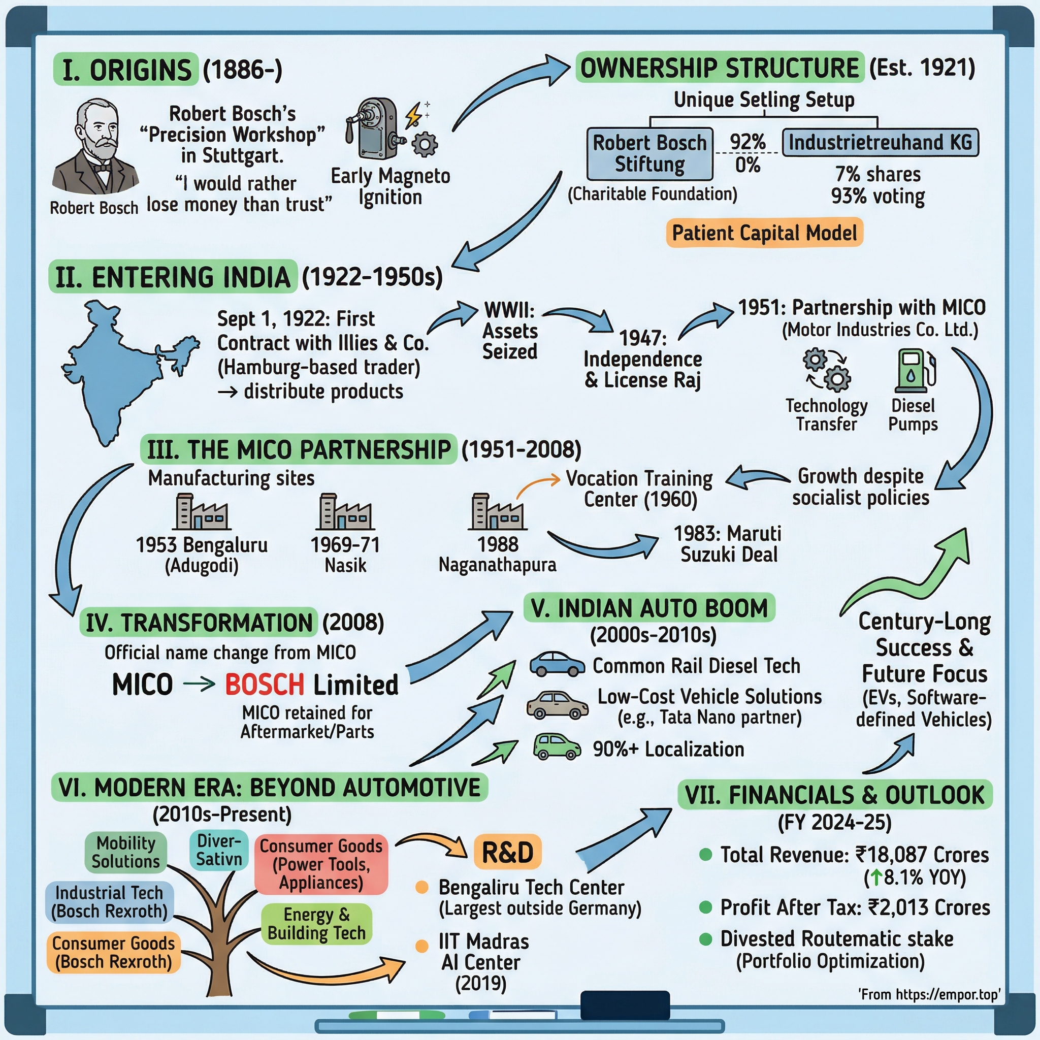 Bosch Limited visual story map