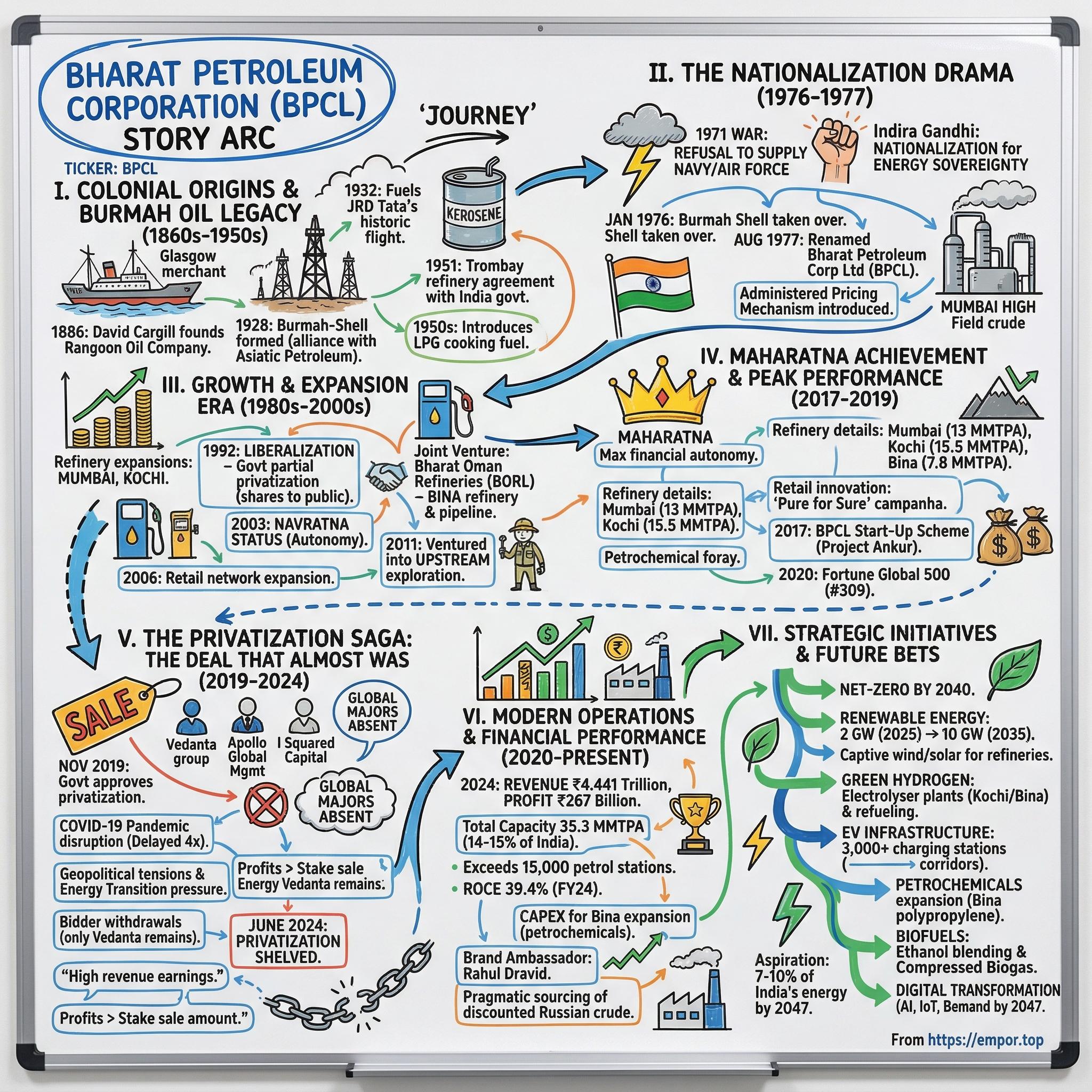 Bharat Petroleum Corporation visual story map
