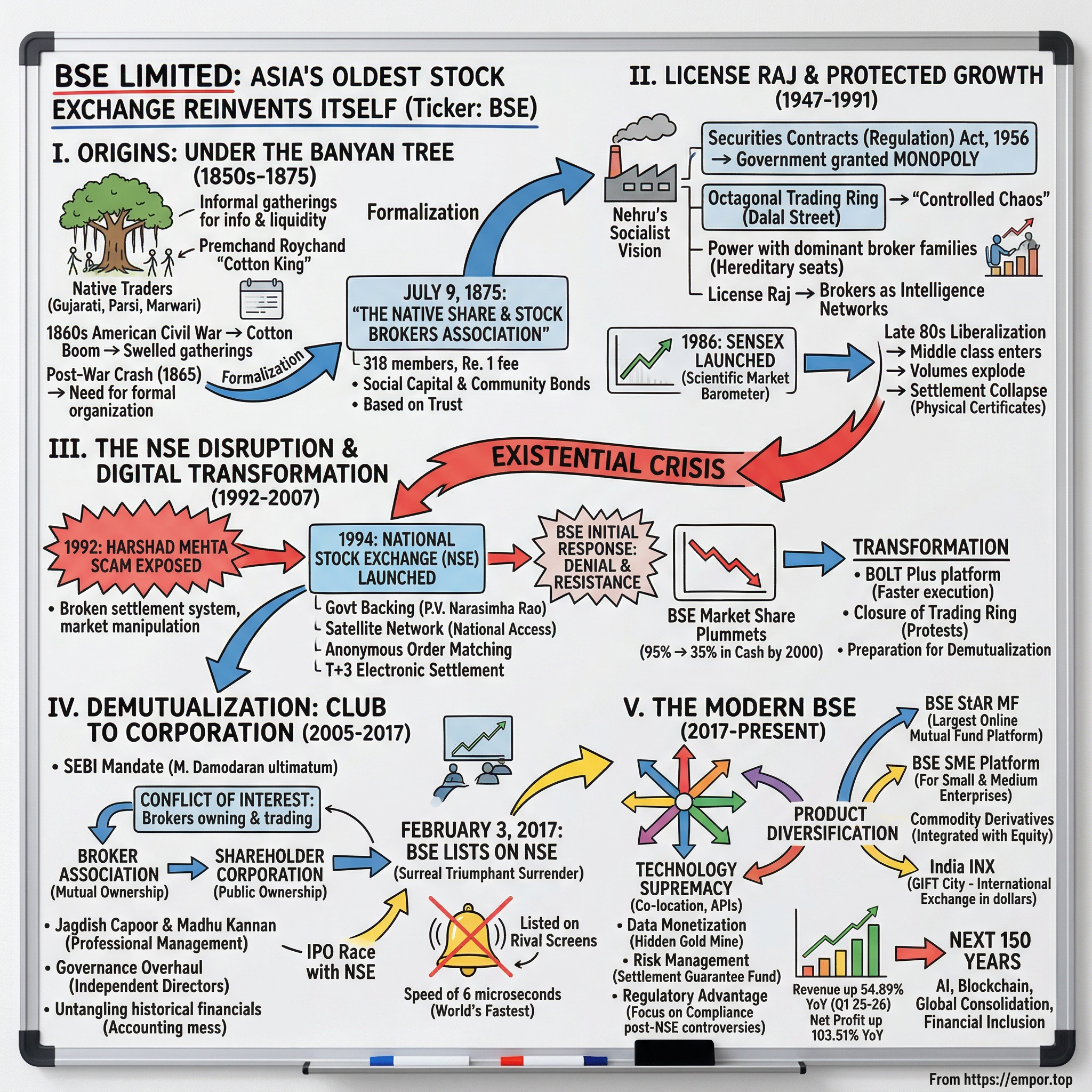 BSE Limited visual story map