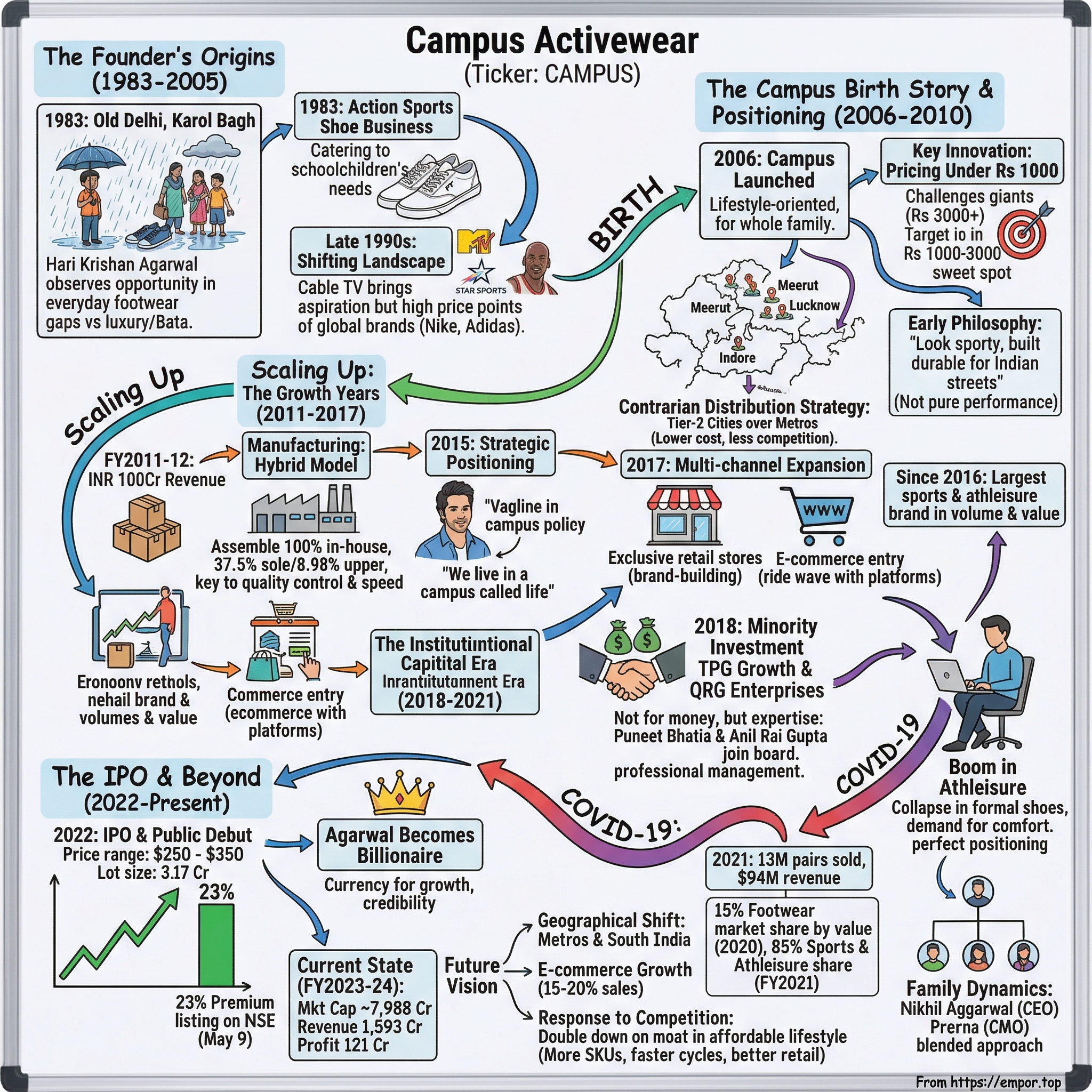 Campus Activewear visual story map