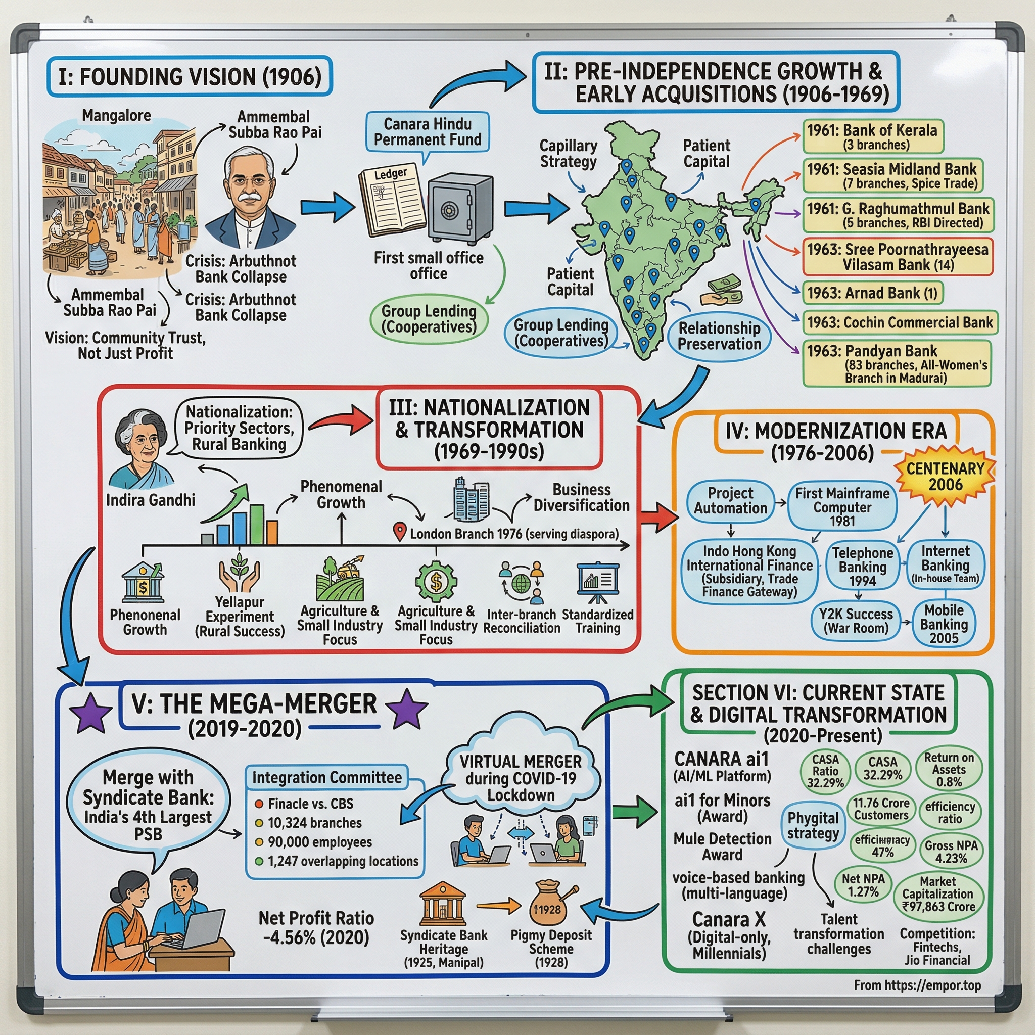 Canara Bank visual story map