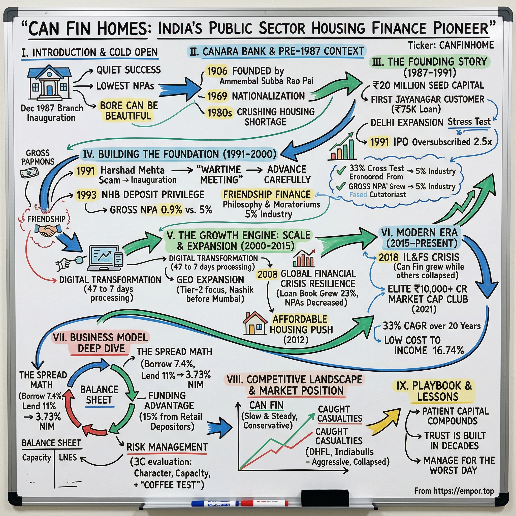 Can Fin Homes visual story map