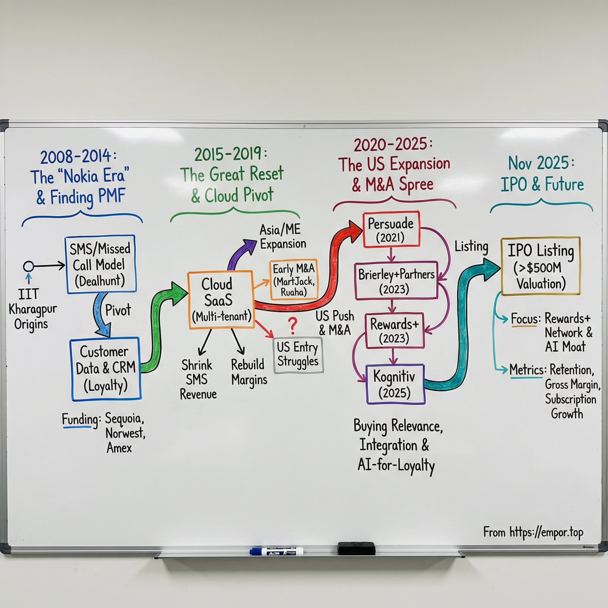 Capillary Technologies India visual story map