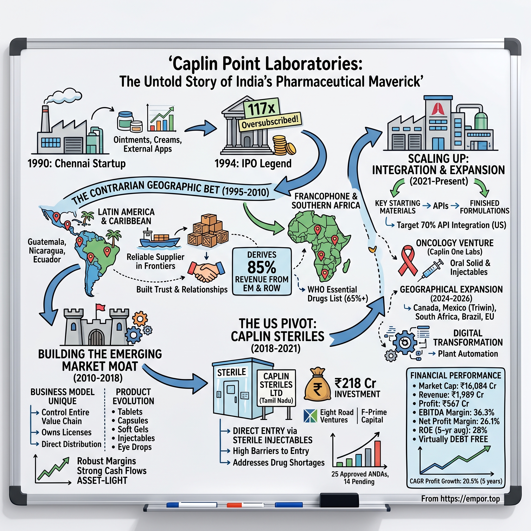 Caplin Point Laboratories visual story map