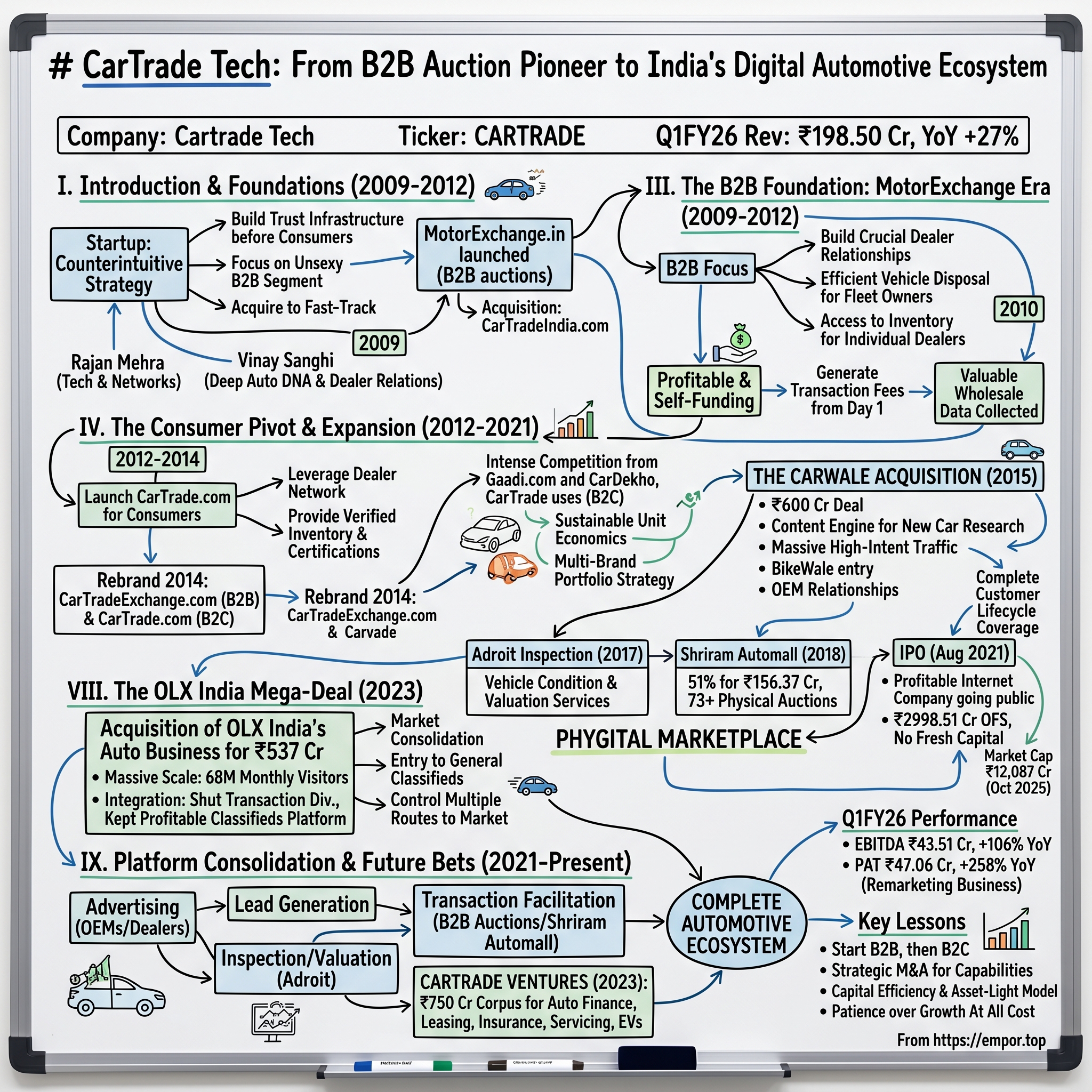 Cartrade Tech visual story map