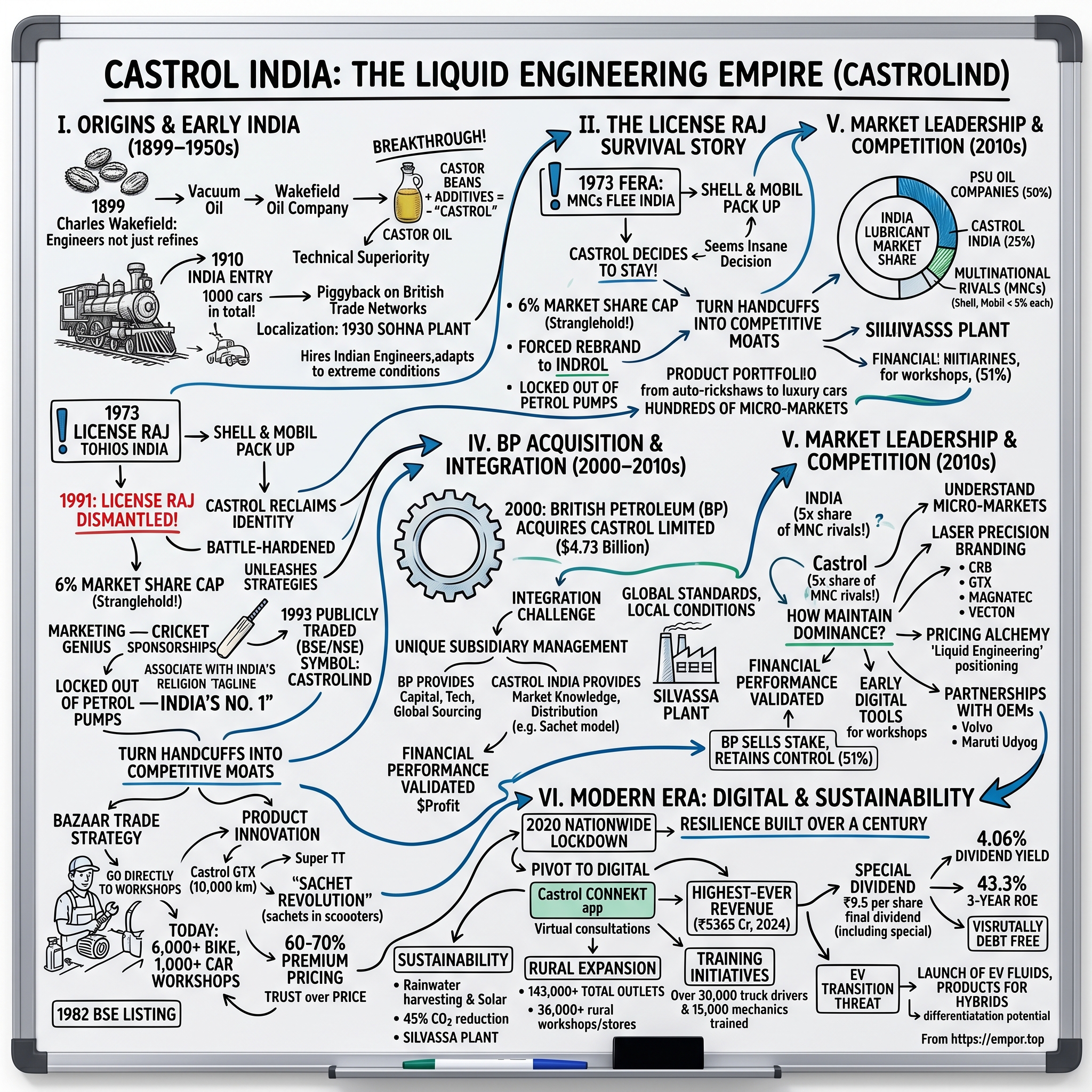 Castrol India visual story map