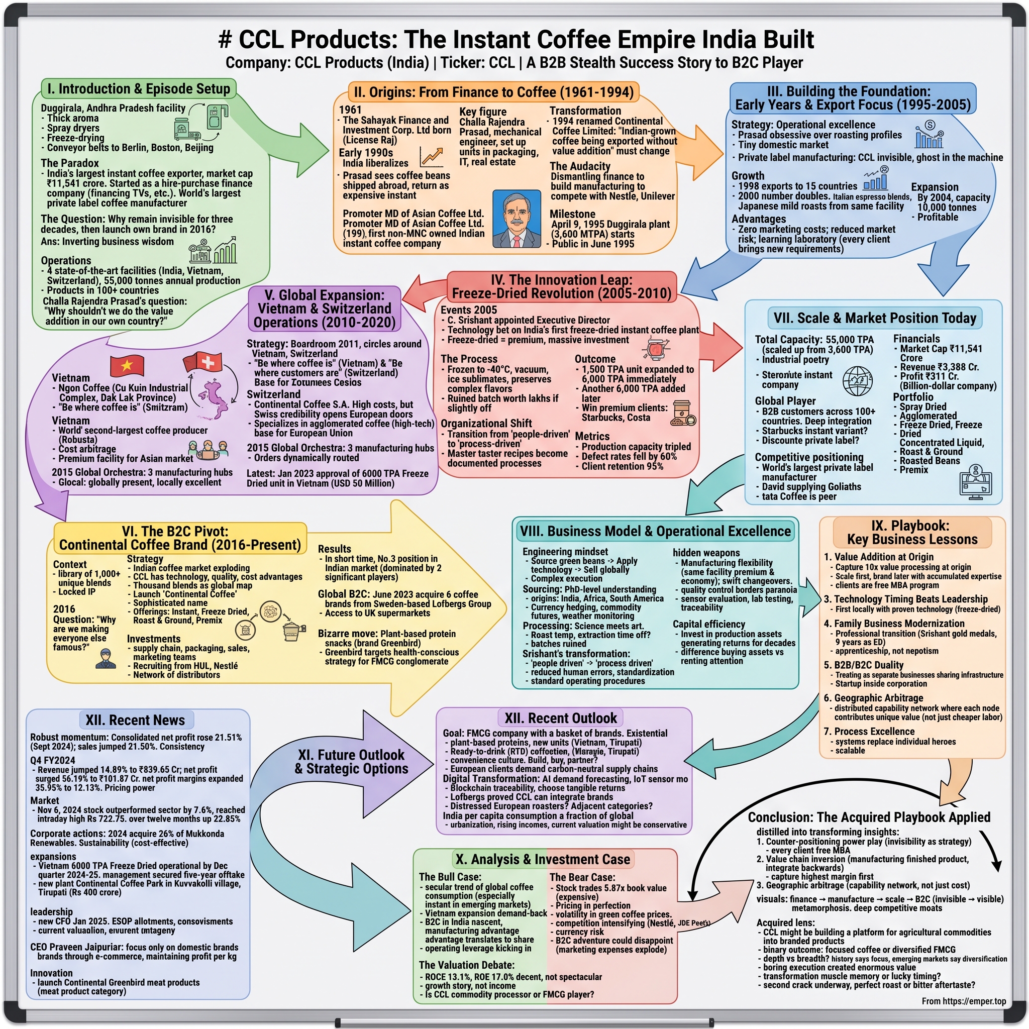 CCL Products (India) visual story map