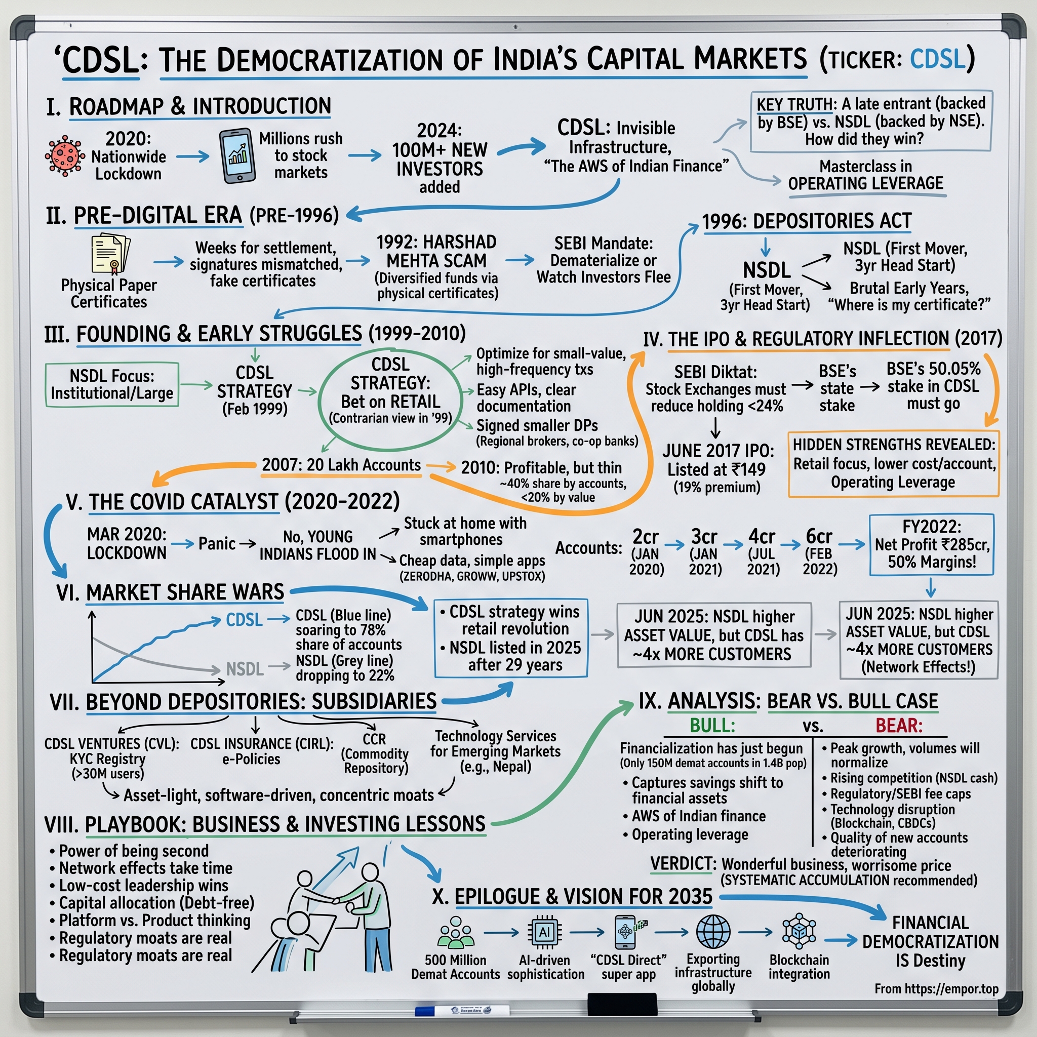 Central Depository Services (India) visual story map