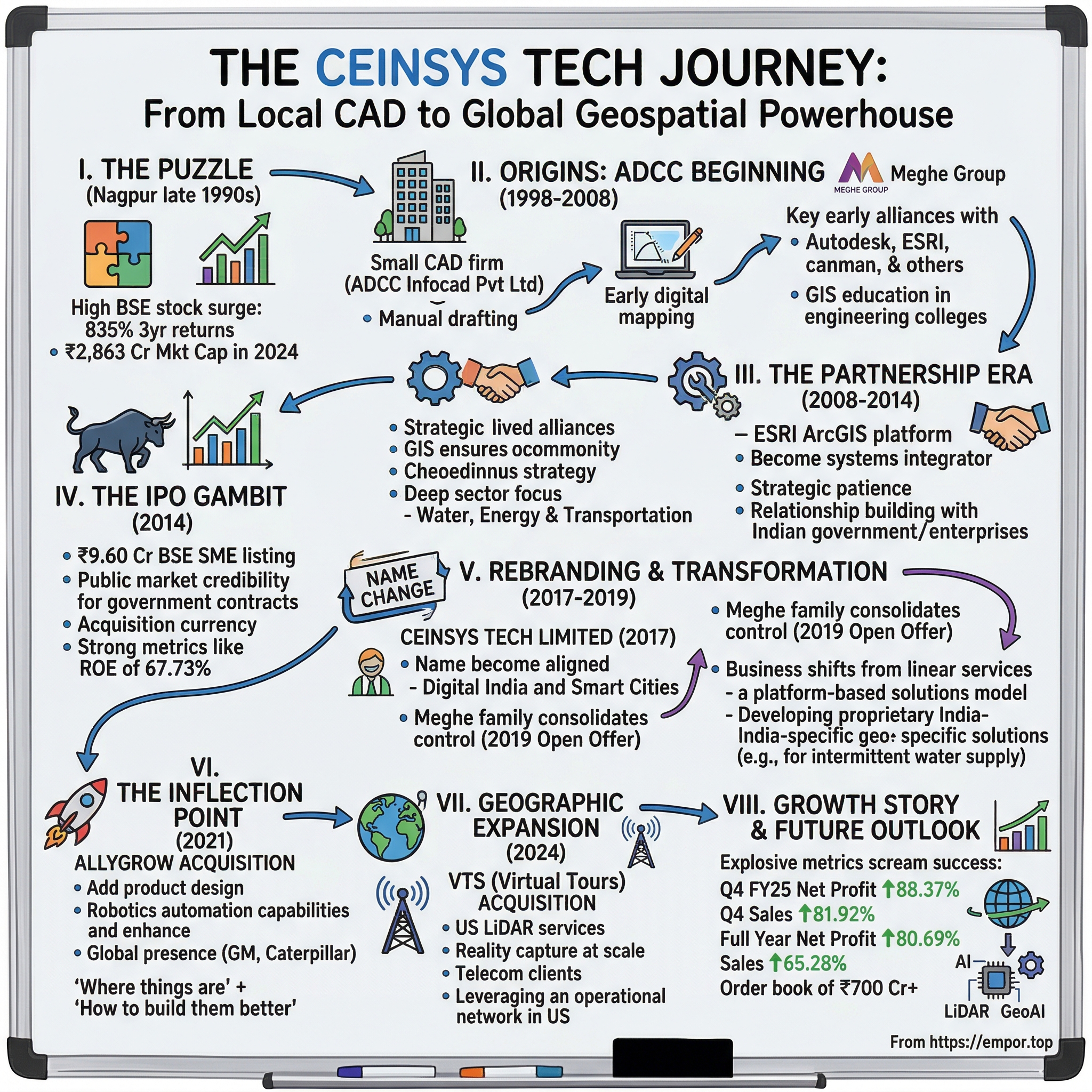 Ceinsys Tech visual story map